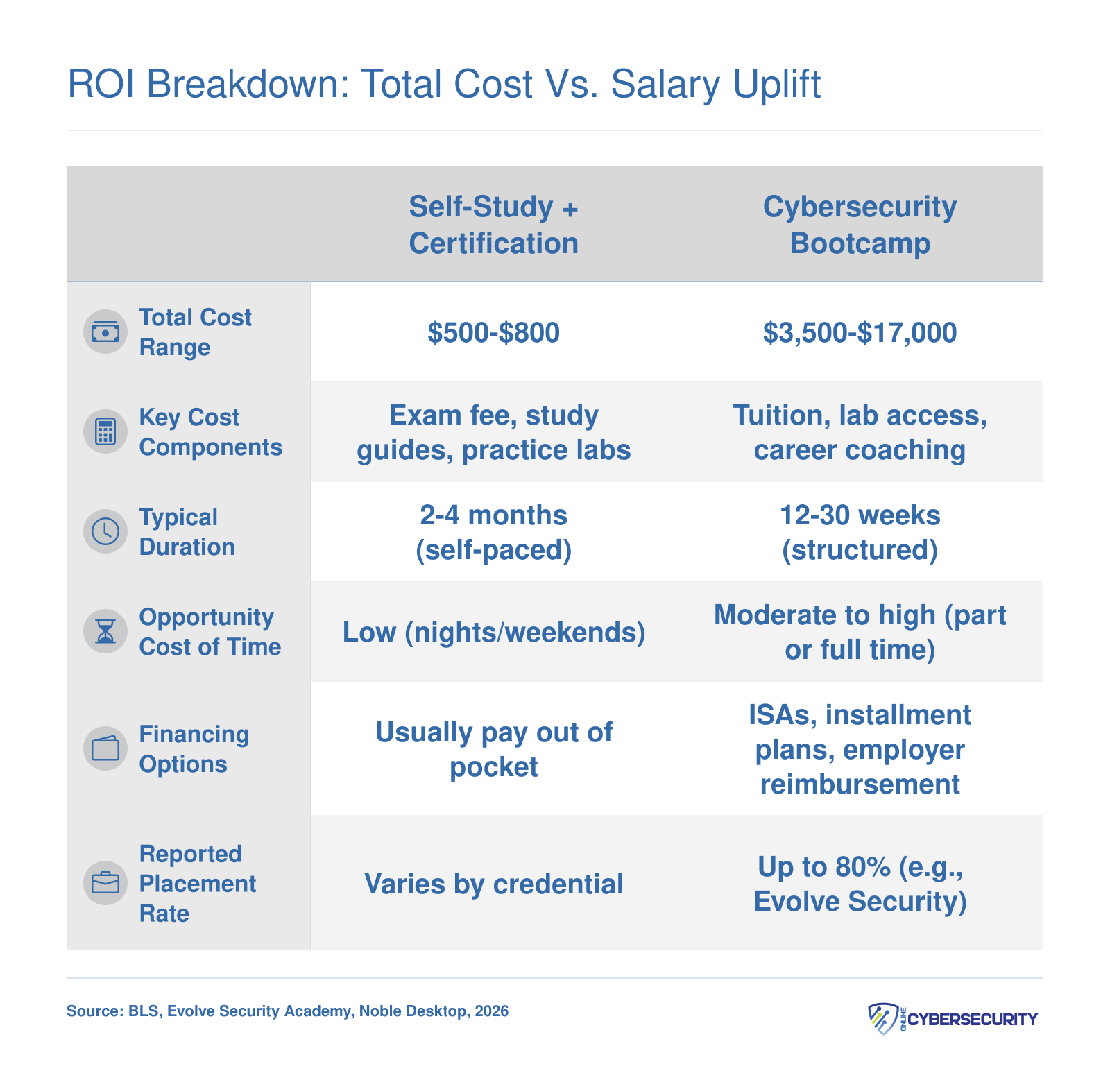Side-by-side cost and ROI comparison of self-study certification at $500 to $800 versus cybersecurity bootcamp at $3,500 to $17,000 in 2026