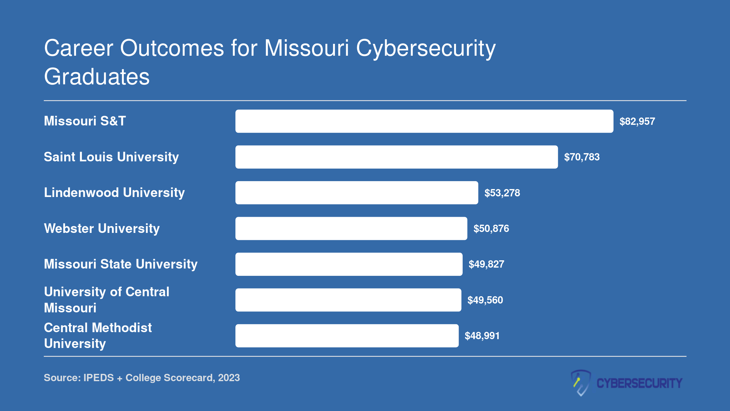 Median earnings ten years after enrollment at seven Missouri cybersecurity schools, ranging from $48,991 to $82,957