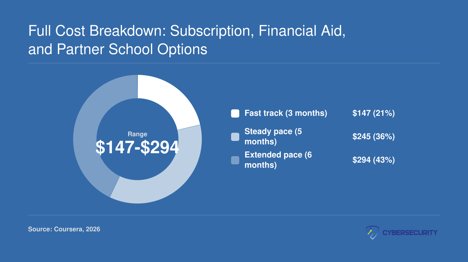 Google Cybersecurity Professional Certificate total cost ranging from $147 to $294 at $49 per month in 2026