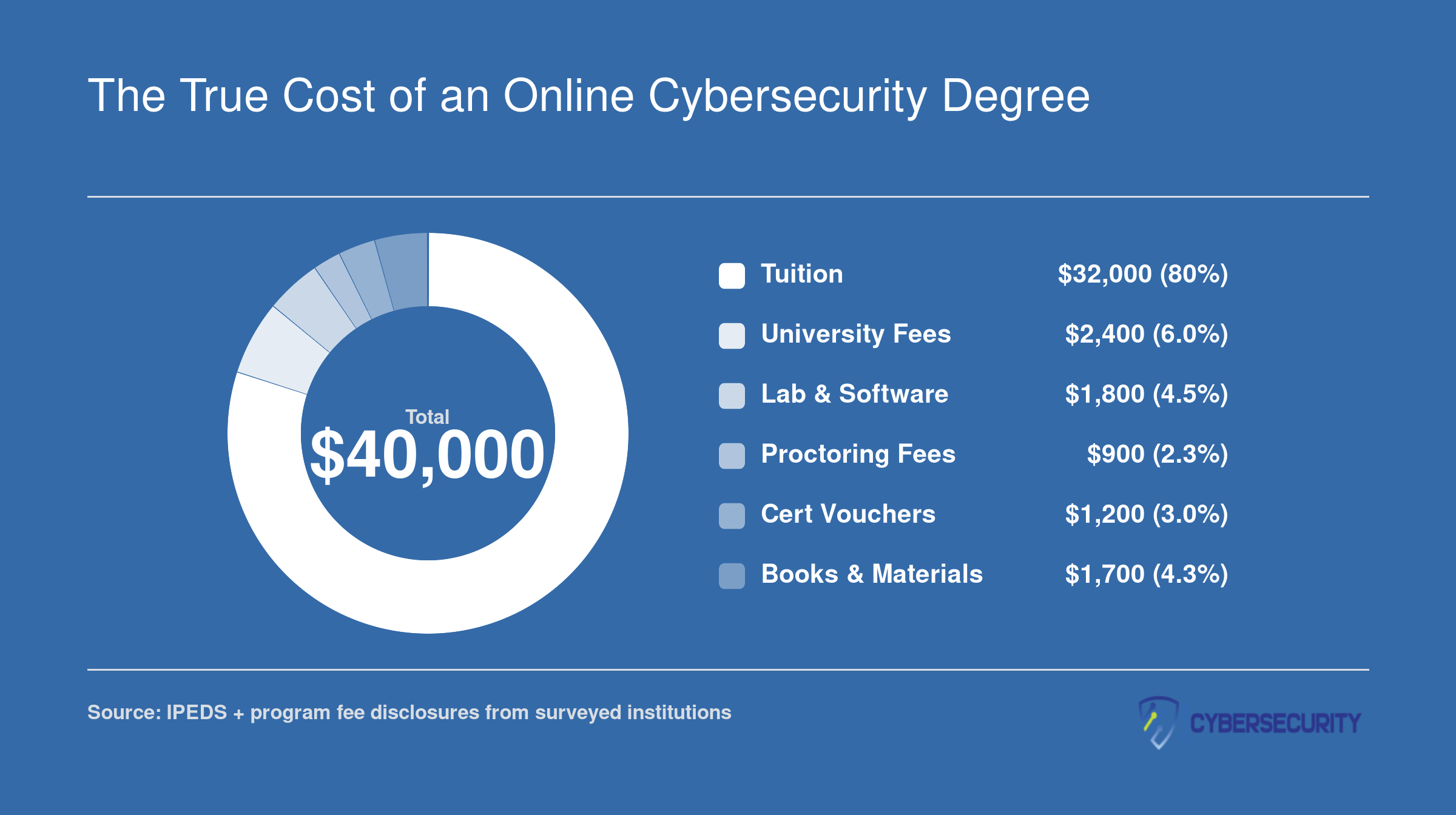 Cost breakdown of an online cybersecurity degree totaling roughly $40,000, split across tuition, fees, lab software, proctoring, certification vouchers, and books