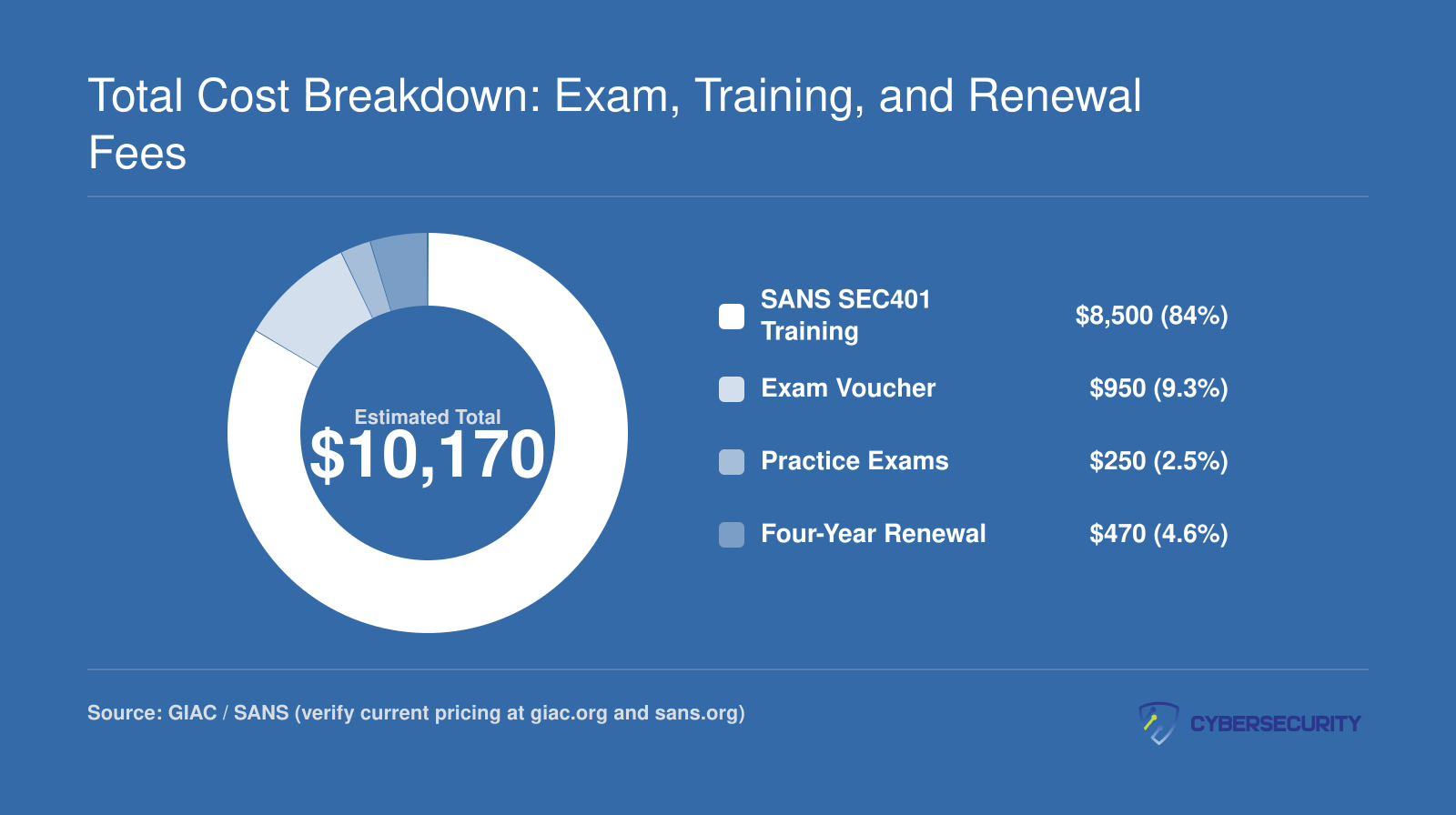 Estimated GSEC total cost near $10,170, split across SANS training, exam voucher, practice exams, and renewal fee