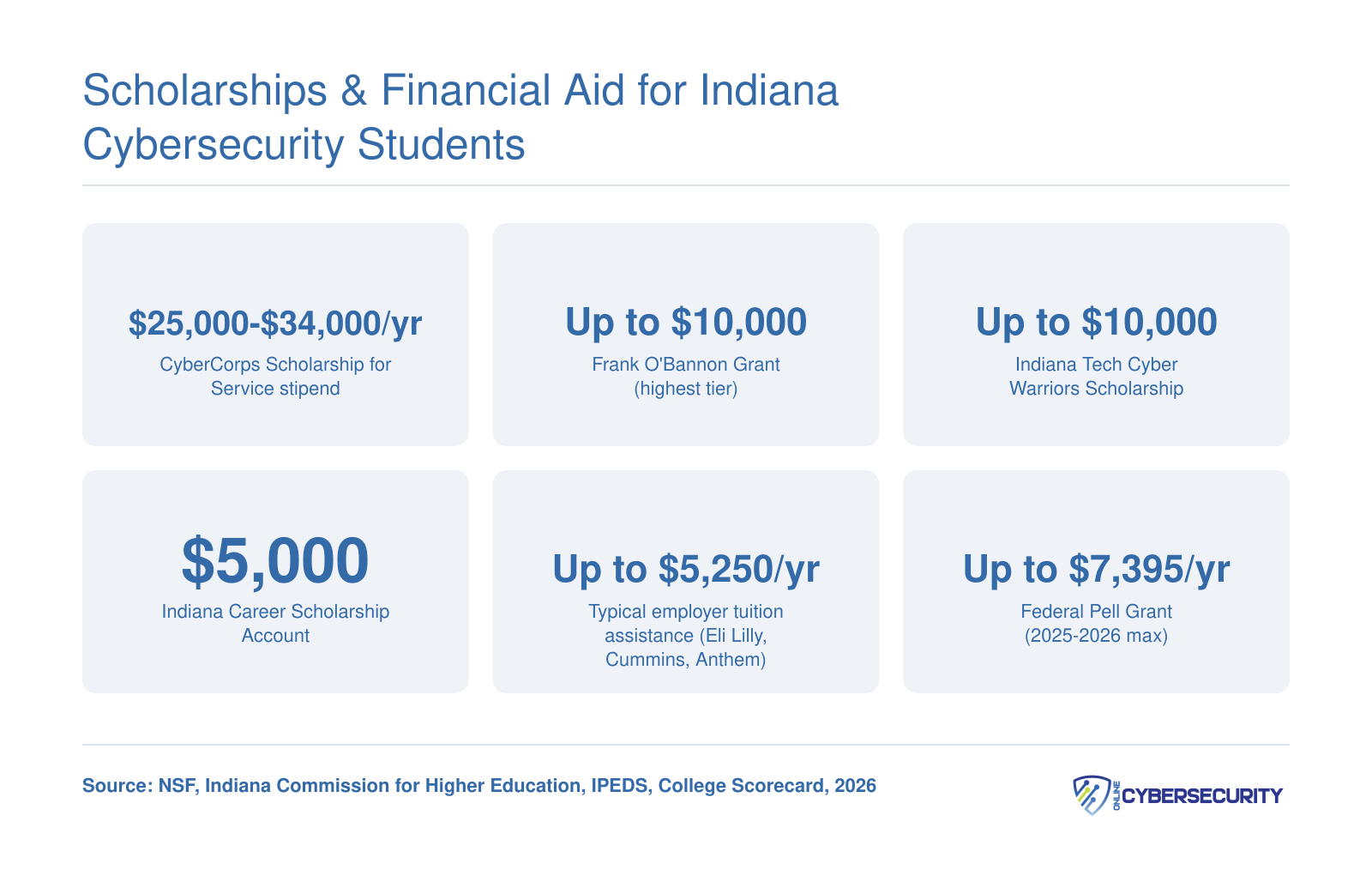 Scholarships & Financial Aid for Indiana Cybersecurity Students