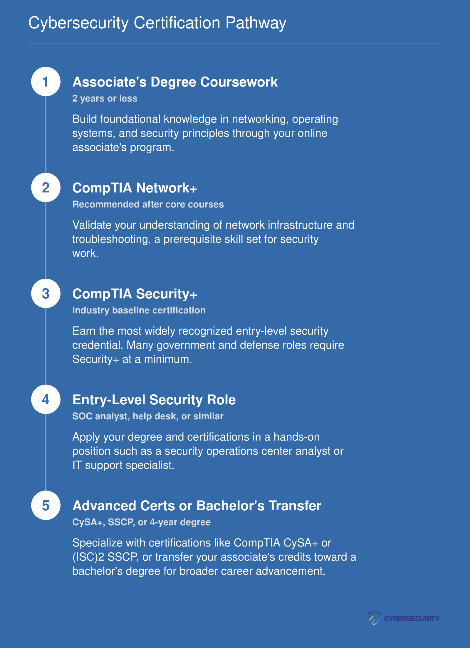 Five-step credentialing ladder from associate's degree coursework through CompTIA Network+, Security+, an entry-level role, and advanced certifications or bachelor's transfer