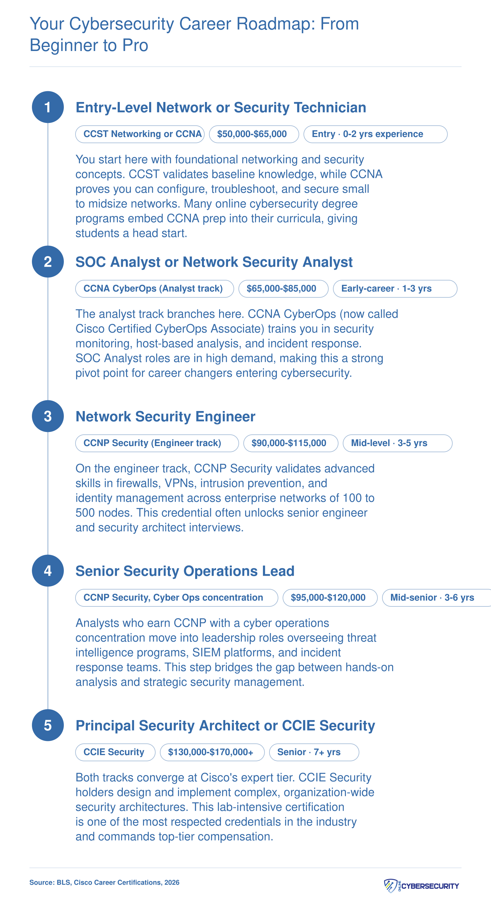 Two-track cybersecurity career pathway from entry-level CCNA roles around $55,000 to senior CCIE Security positions above $130,000