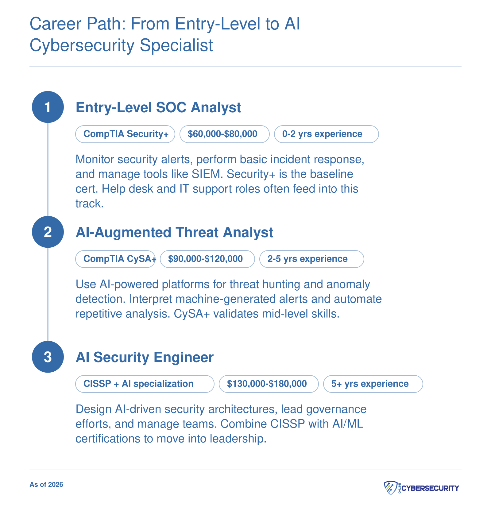 Three-stage career progression from entry-level cybersecurity roles to AI specialist positions, with typical salaries ranging from $60,000 to $180,000 and required certifications.