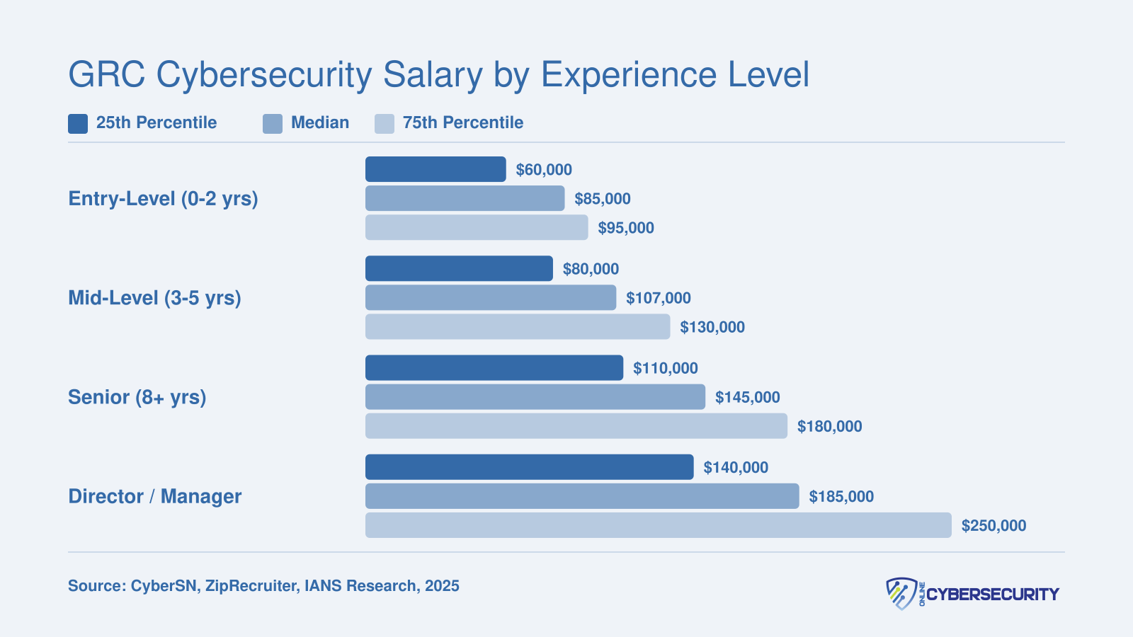 National GRC cybersecurity salaries rising from $85,000 median at entry level to $185,000 median at director level, 2025 data