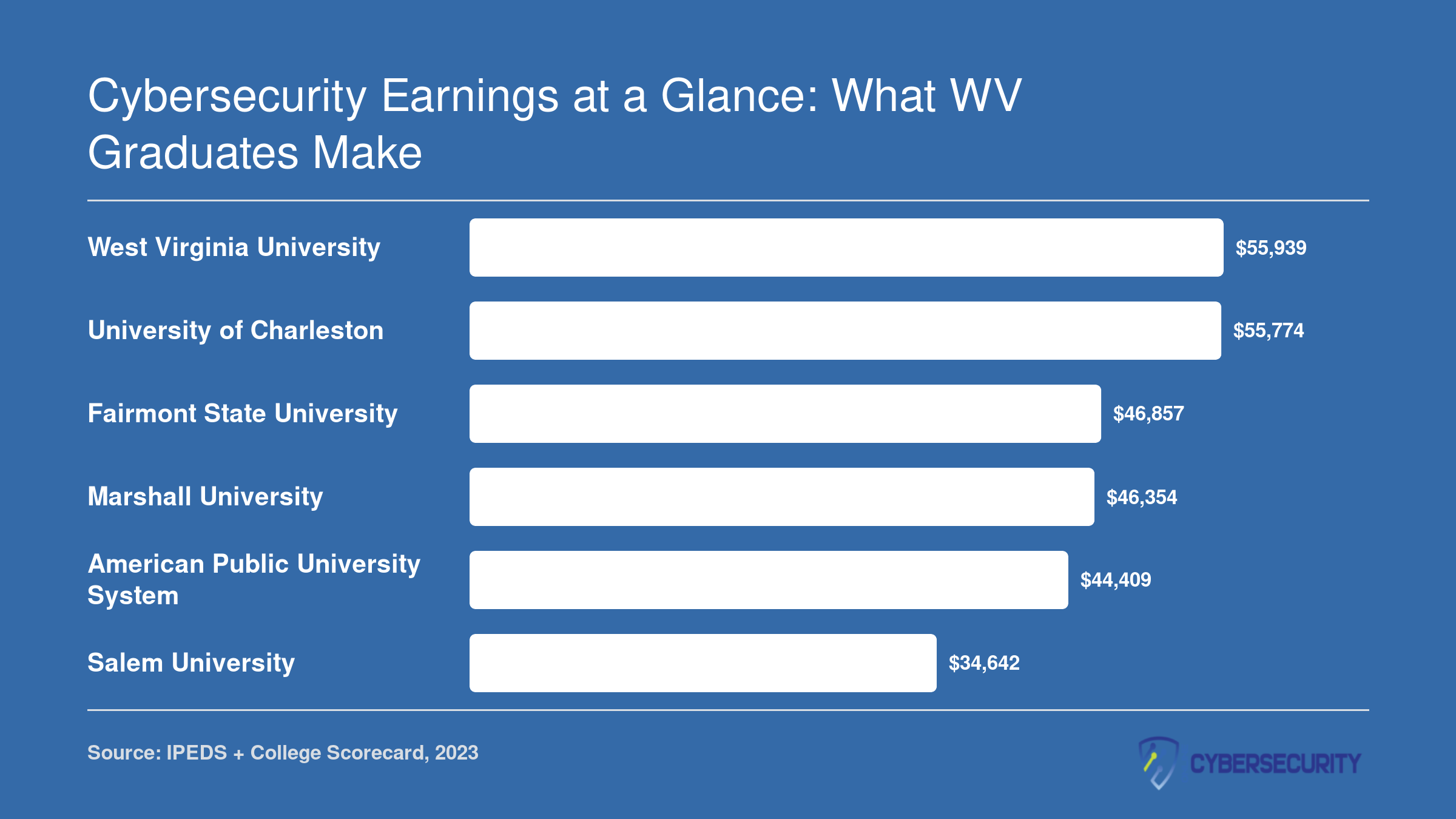Institution-wide median earnings ten years after enrollment at six West Virginia cybersecurity schools, ranging from $34,642 to $55,939
