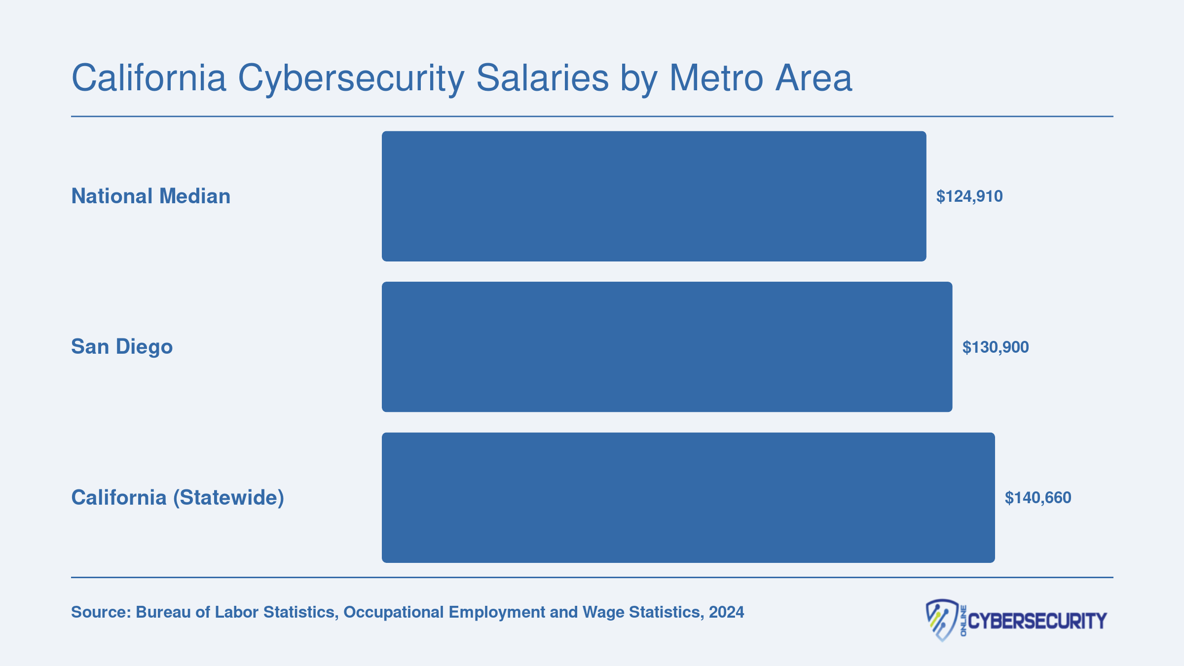 Mean annual wages for Information Security Analysts: $124,910 nationally, $130,900 in San Diego, and $140,660 statewide in California, per 2024 BLS data