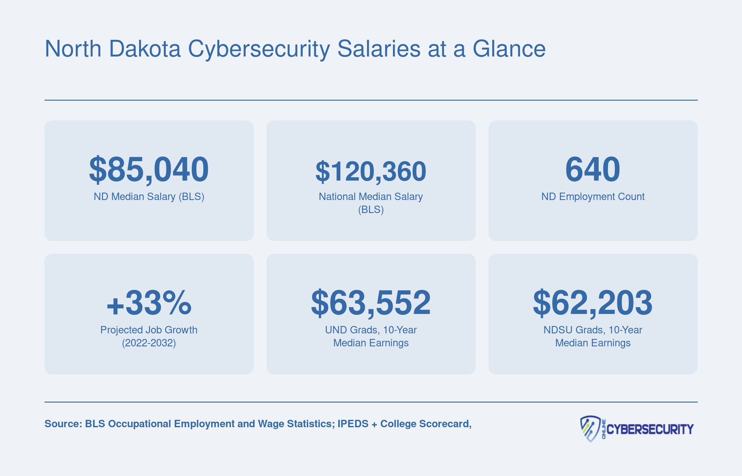 North Dakota cybersecurity median salary of $85,040, national median of $120,360, 640 state jobs, 33% projected growth, and graduate earnings from UND and NDSU
