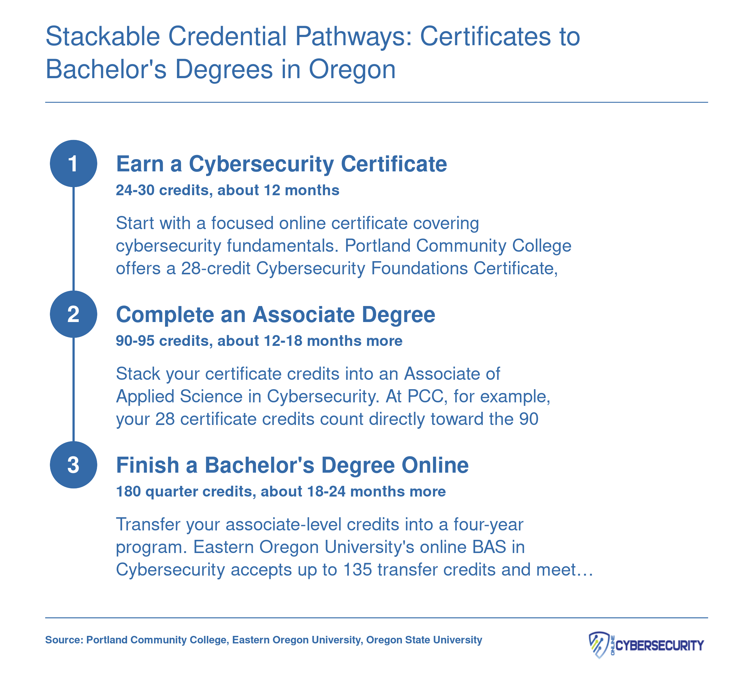 Three-step stackable pathway from cybersecurity certificate through associate degree to bachelor's degree in Oregon, spanning roughly 4 years total