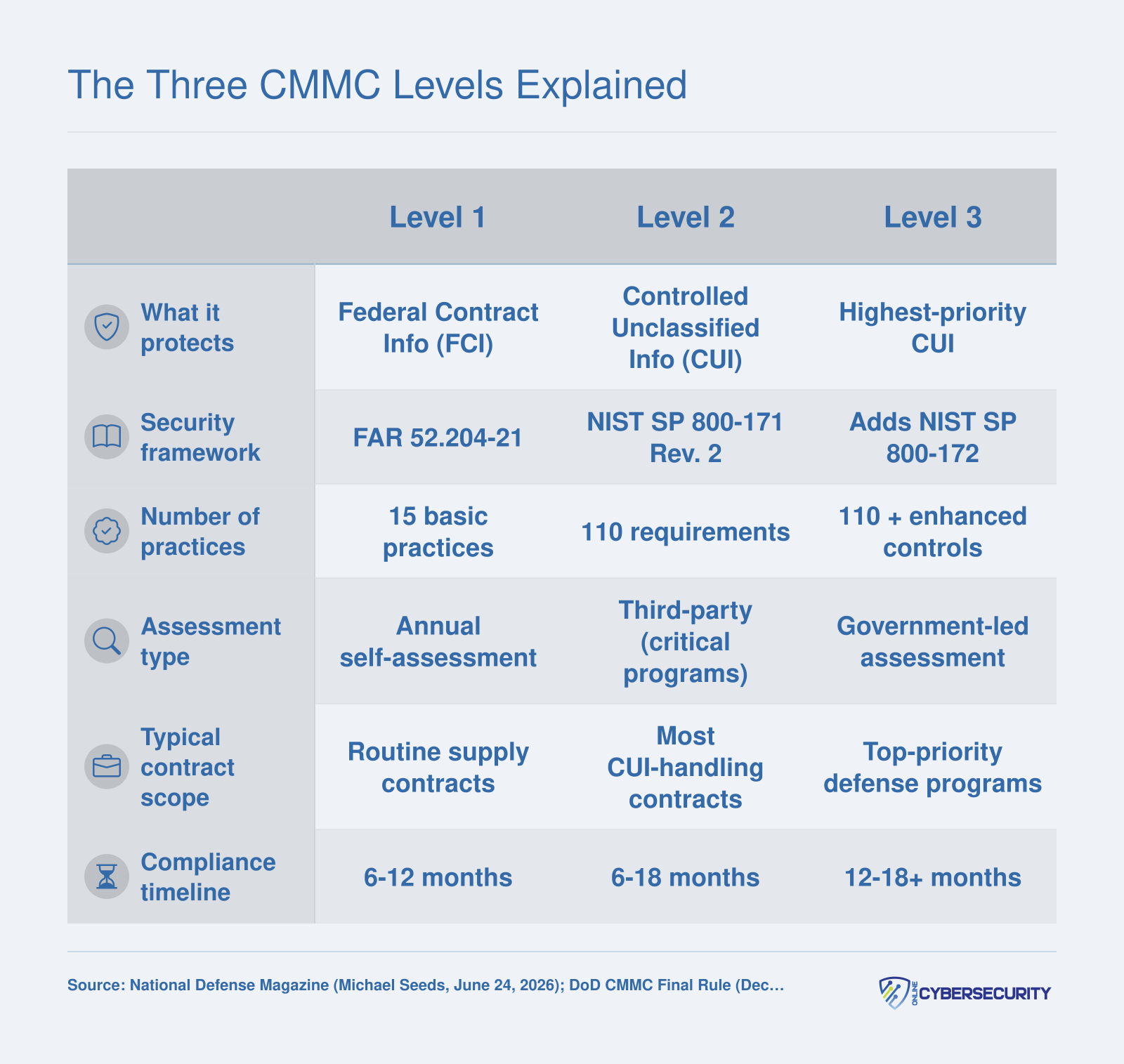 Comparison of CMMC Levels 1, 2, and 3 across six attributes including framework, practice count, and assessment type as of 2026