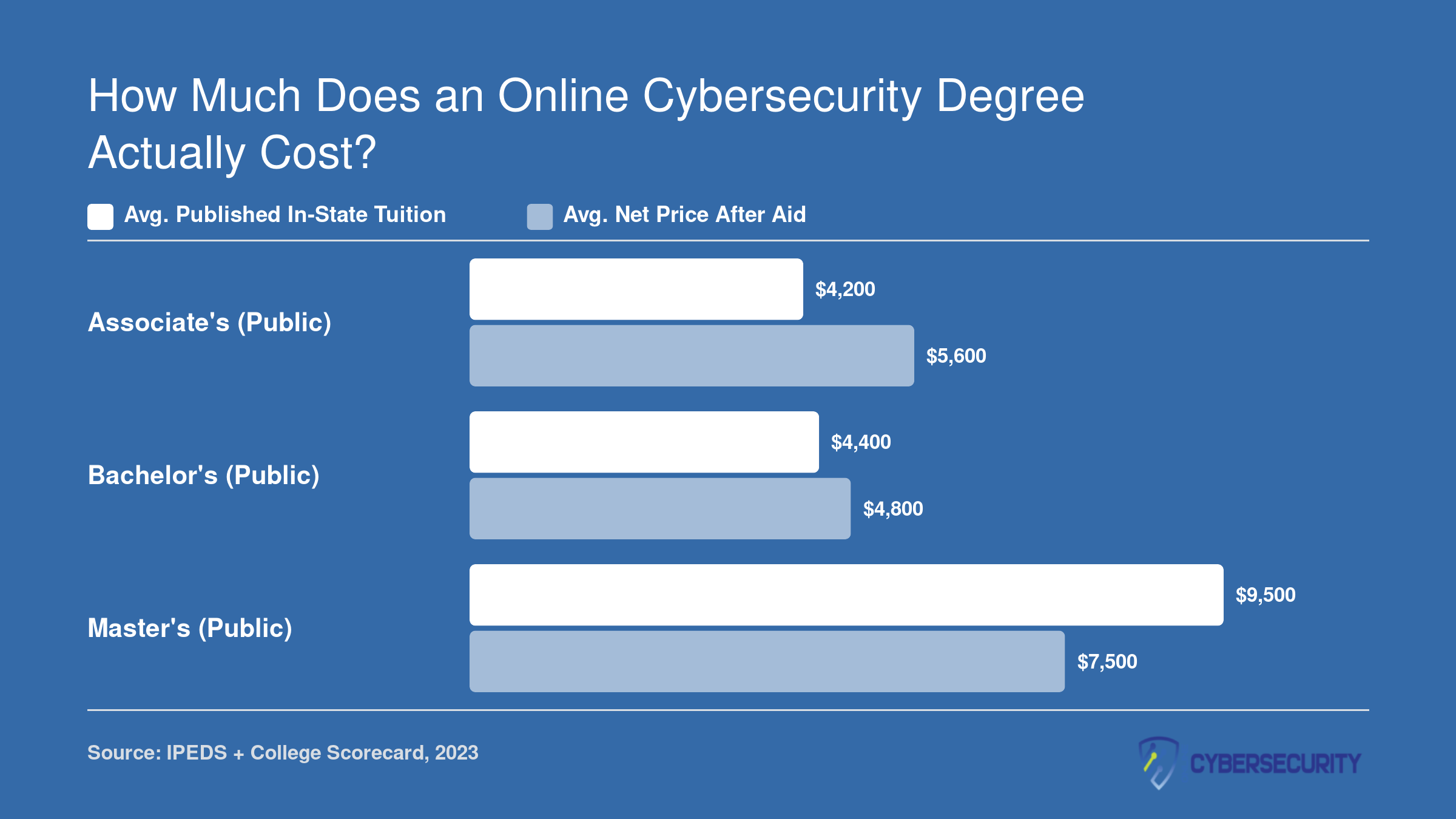 Comparison of average published in-state tuition versus net price after aid for associate, bachelor, and master cybersecurity programs at public schools