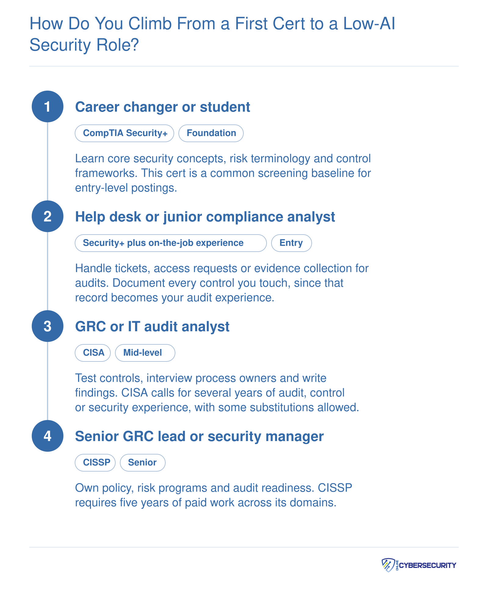 Career ladder from Security+ through help desk or compliance analyst to CISA and CISSP roles