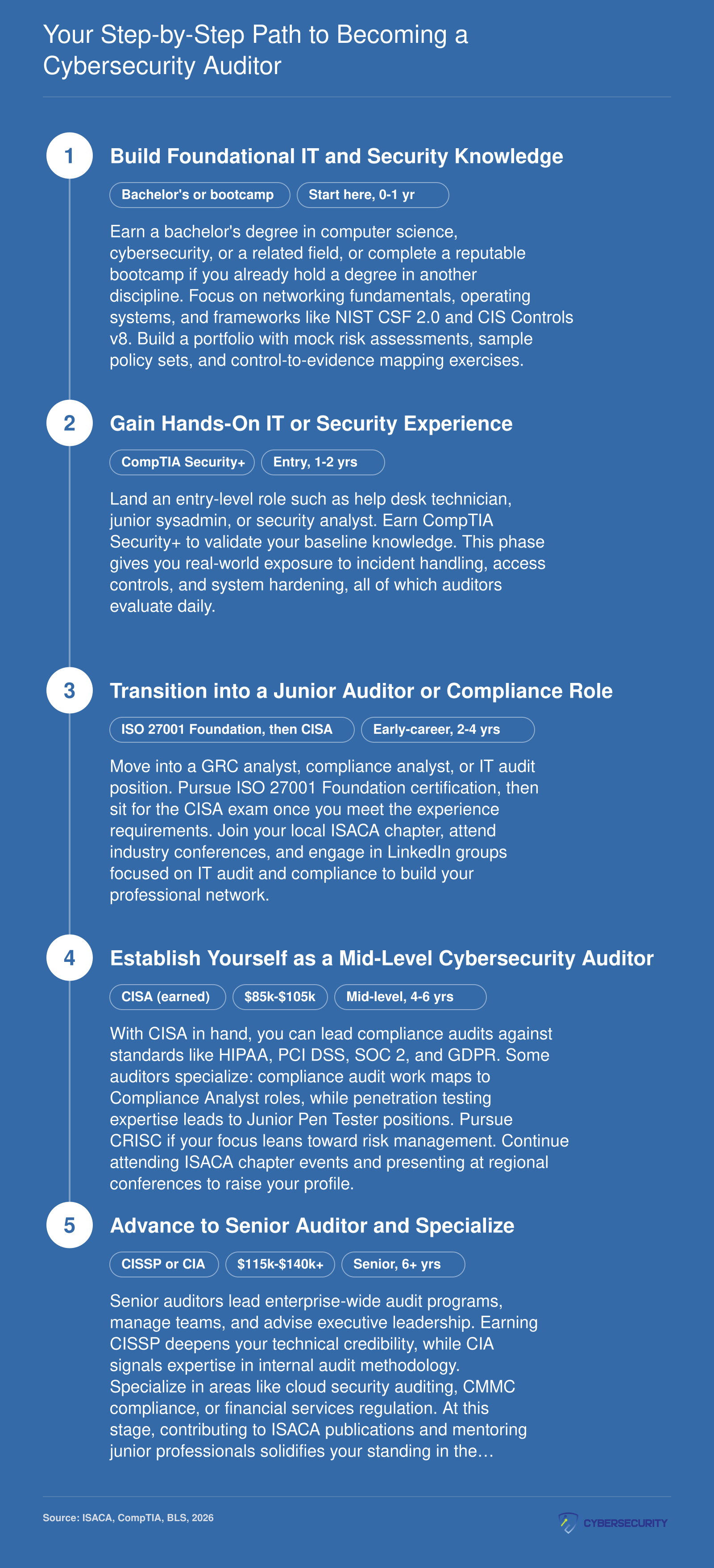 Five-stage career pathway from foundational IT knowledge through senior cybersecurity auditor, with certifications and salary bands at each level