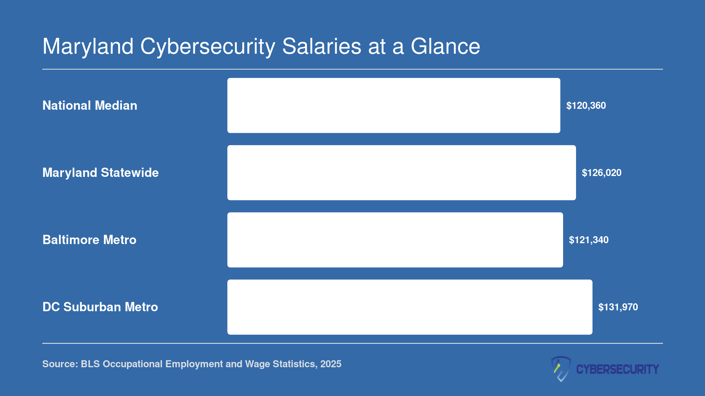 Median annual salary for information security analysts: national $120,360, Maryland statewide $126,020, Baltimore metro $121,340, DC suburban metro $131,970