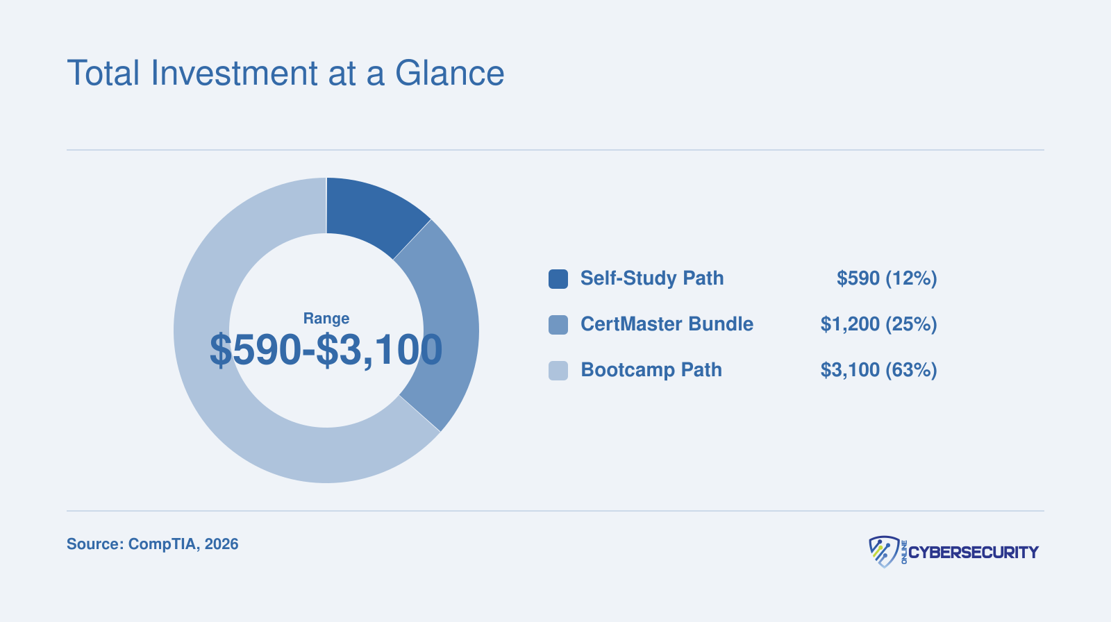Three-year CompTIA Security+ cost ranging from $590 for self-study to $3,100 for a bootcamp path, including exam, training, and renewal fees