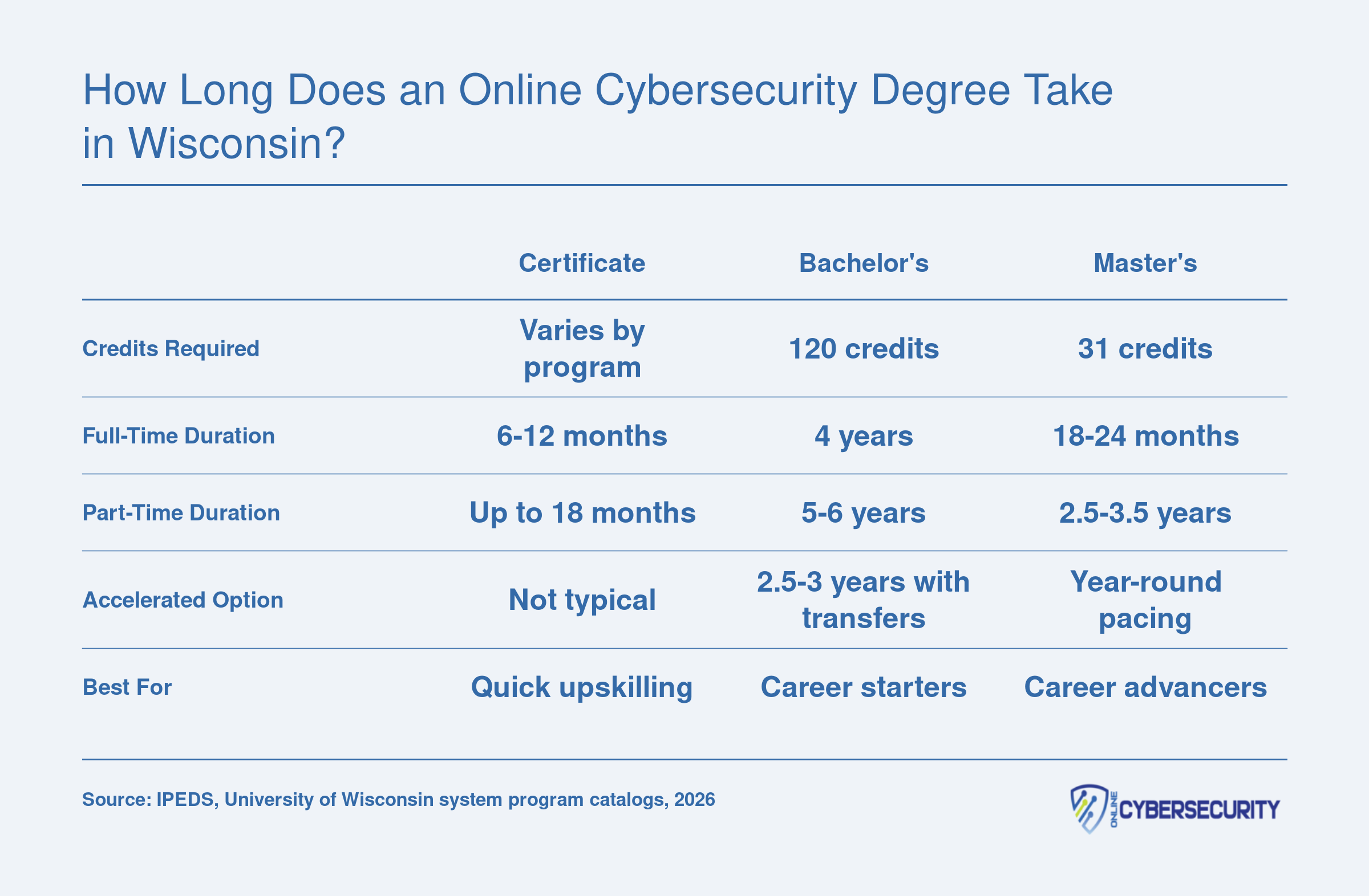 Side-by-side comparison of certificate, bachelor's, and master's cybersecurity degree timelines in Wisconsin, ranging from 6 months to 6 years depending on pace
