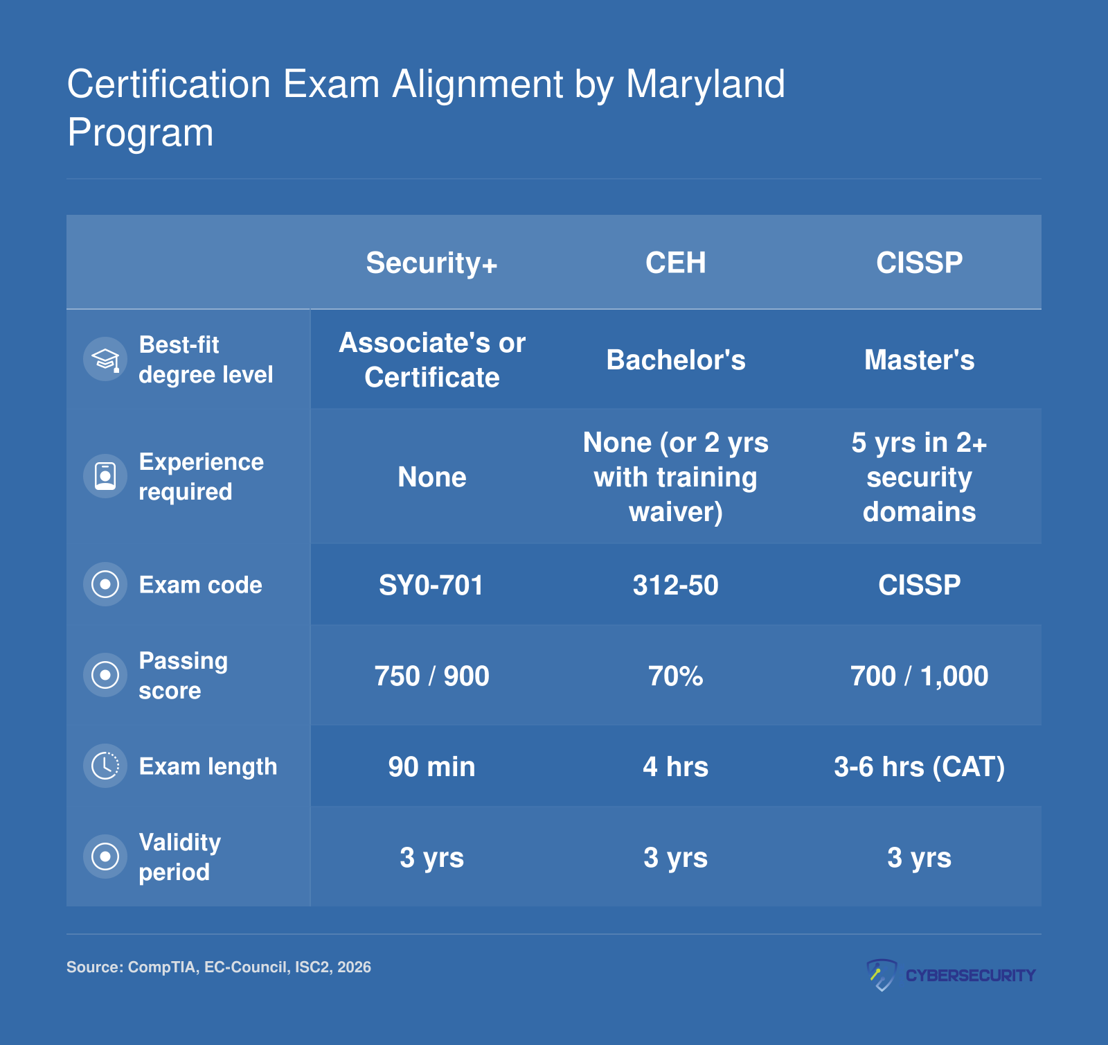 Comparison of Security+, CEH, and CISSP certifications across degree alignment, experience requirements, and exam details