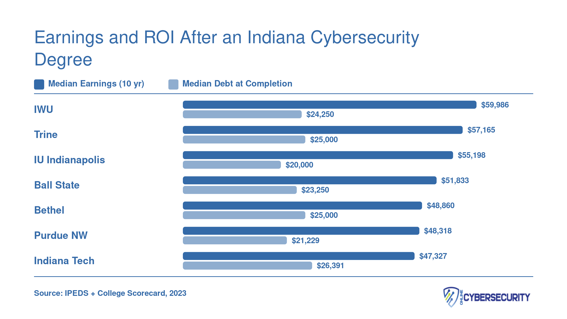 Median 10-year earnings versus median debt for seven Indiana cybersecurity programs, ranging from $47,327 to $59,986 in earnings