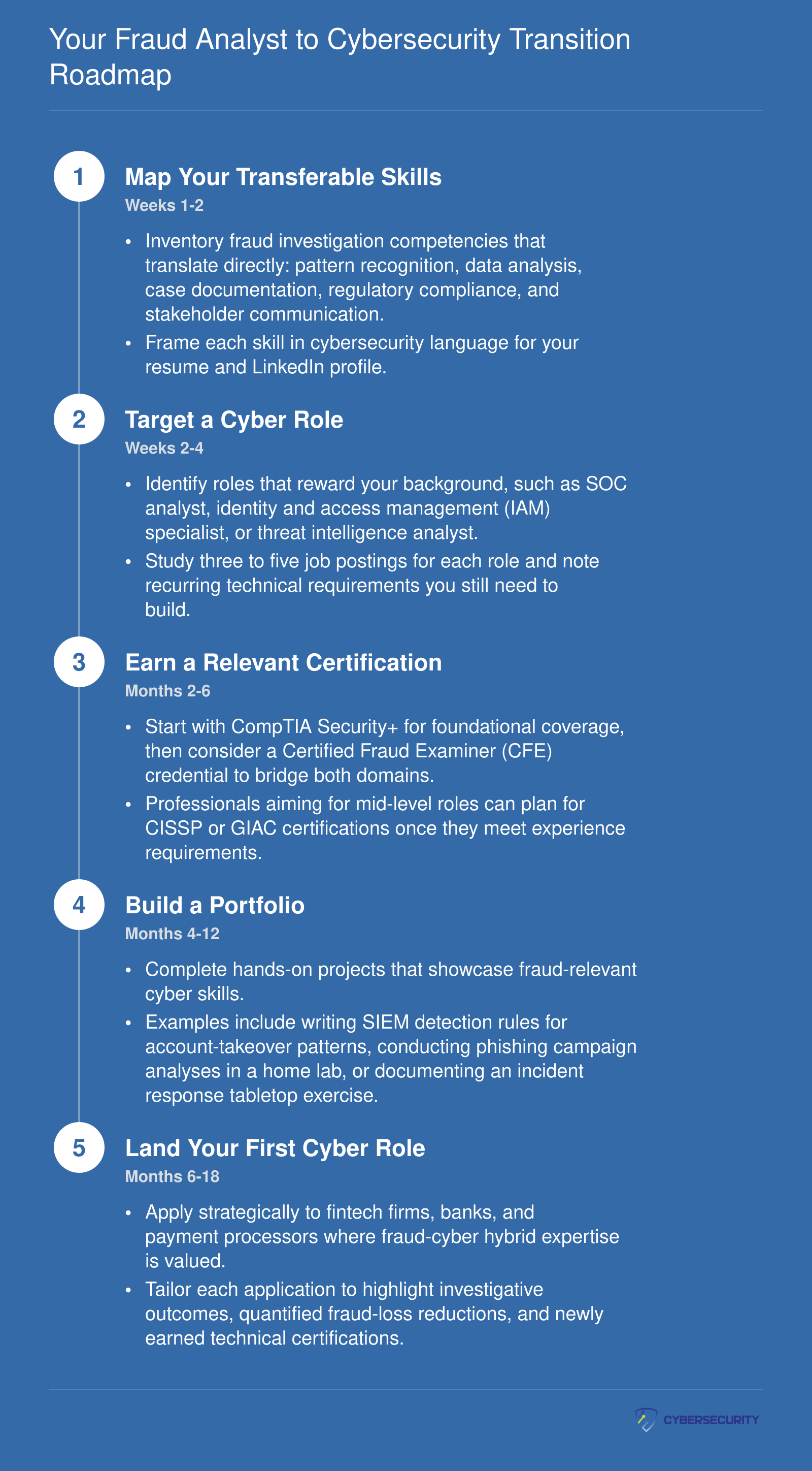 Five sequential steps for transitioning from fraud analyst to cybersecurity professional, from skill mapping through landing a cyber role