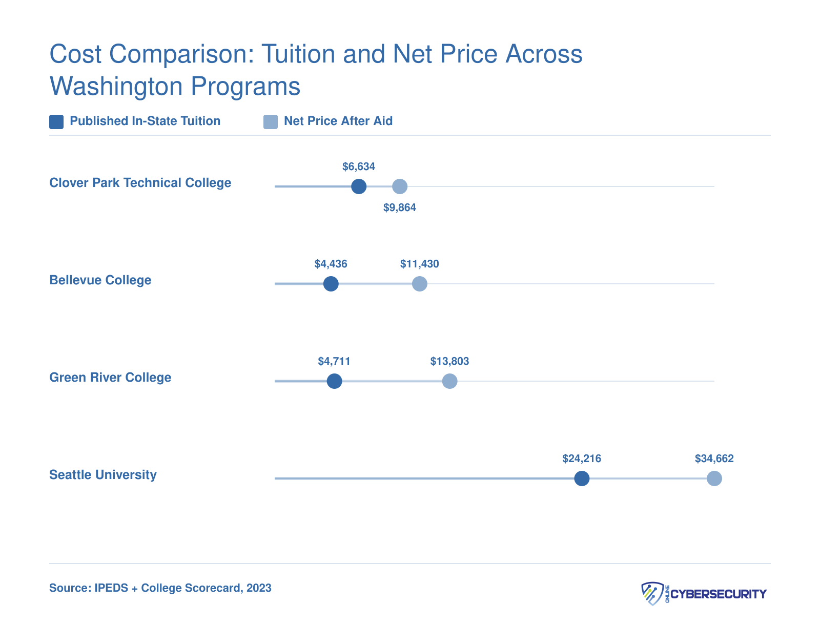 Published tuition versus net price after aid for four Washington cybersecurity programs, ranging from $4,436 to $34,662