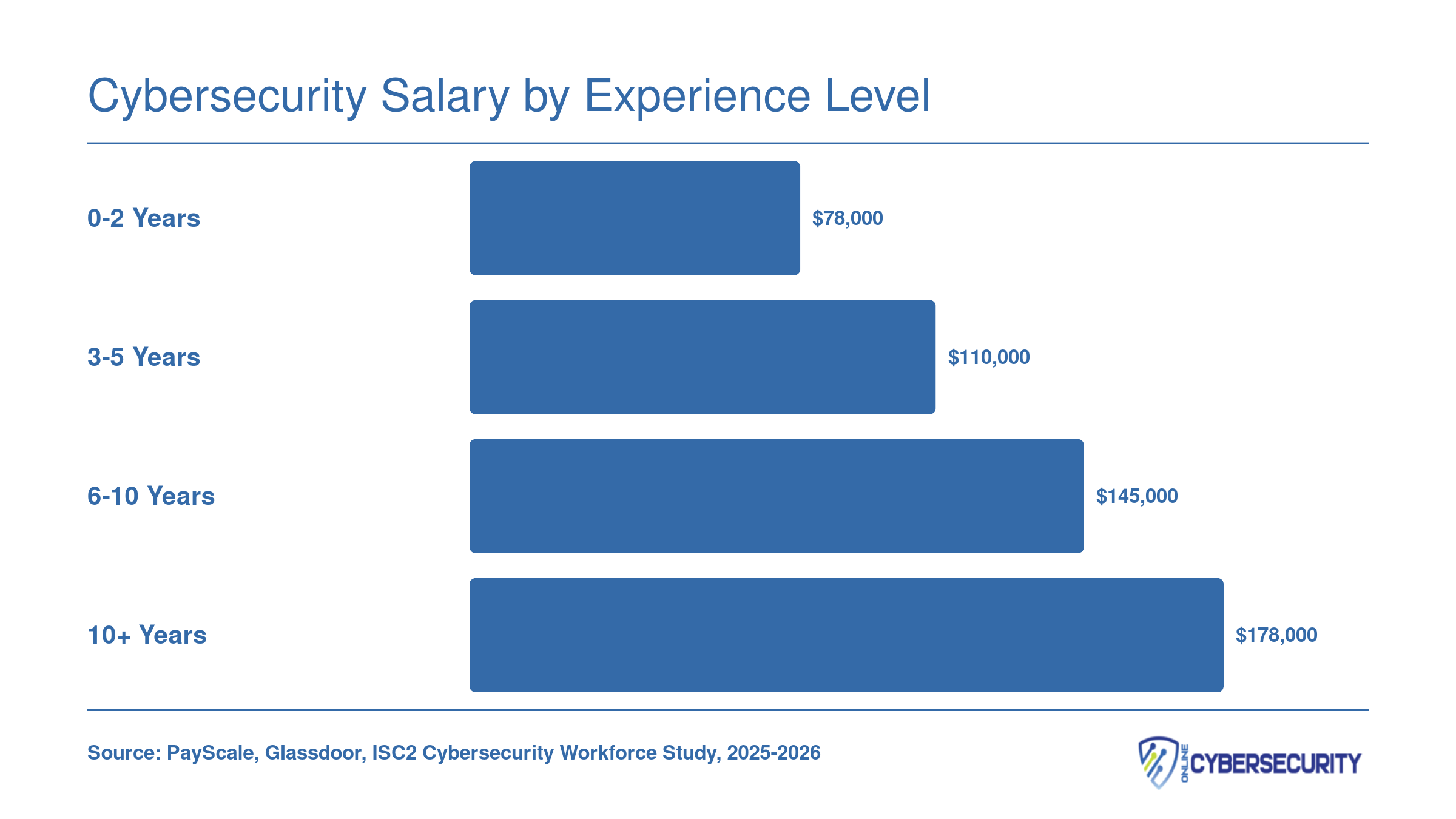 Median cybersecurity salary rising from $78,000 at 0-2 years to $178,000 at 10-plus years of experience, 2025-2026