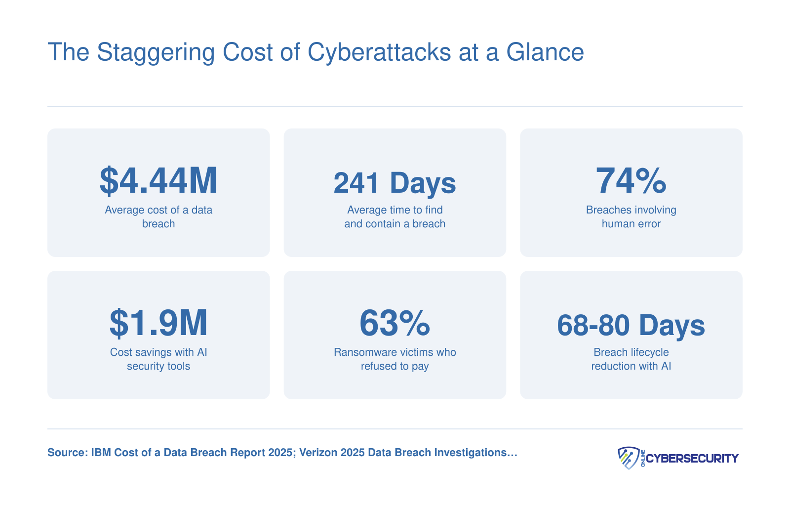 Six cybersecurity statistics for 2025 including $4.44 million average breach cost, 241 day breach lifecycle, and 74 percent human error involvement