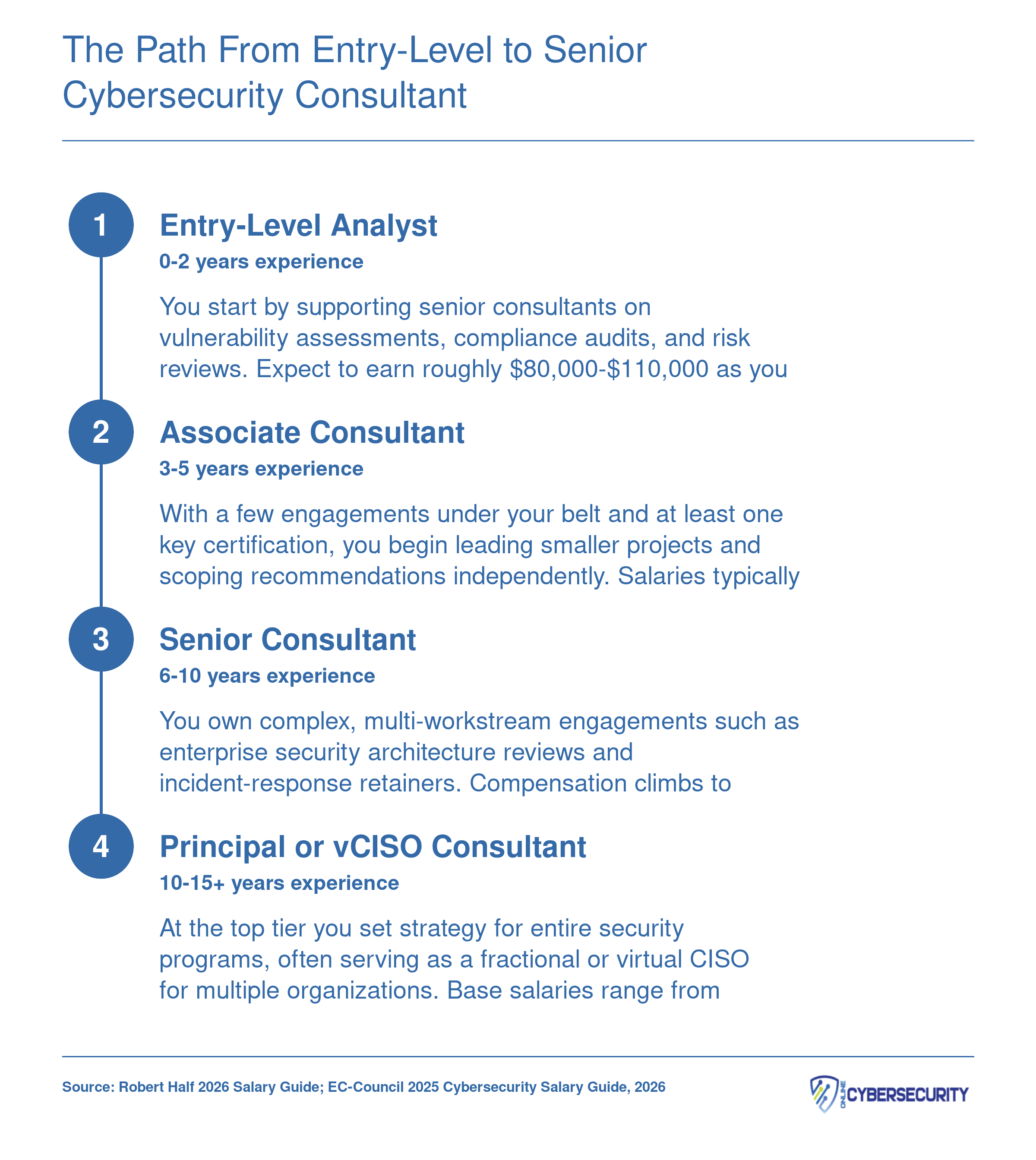 Four-stage cybersecurity consultant career ladder from entry-level analyst at $80,000 to principal or vCISO at up to $300,000 total compensation in 2026