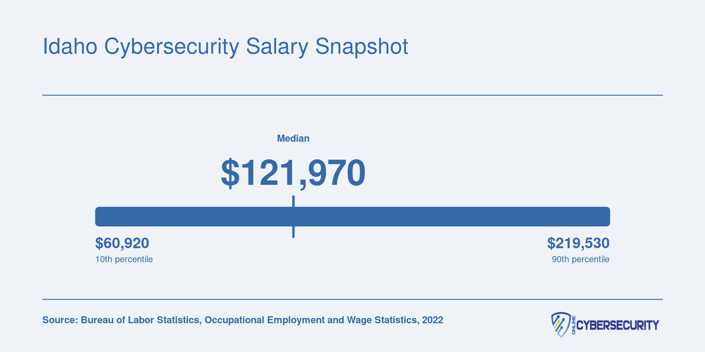 Idaho information security analyst wages from $60,920 at the 10th percentile to $219,530 at the 90th, with a $121,970 median