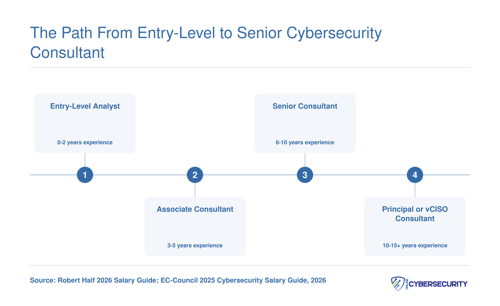 Four-stage cybersecurity consultant career ladder from entry-level analyst at $80,000 to principal or vCISO at up to $300,000 total compensation in 2026