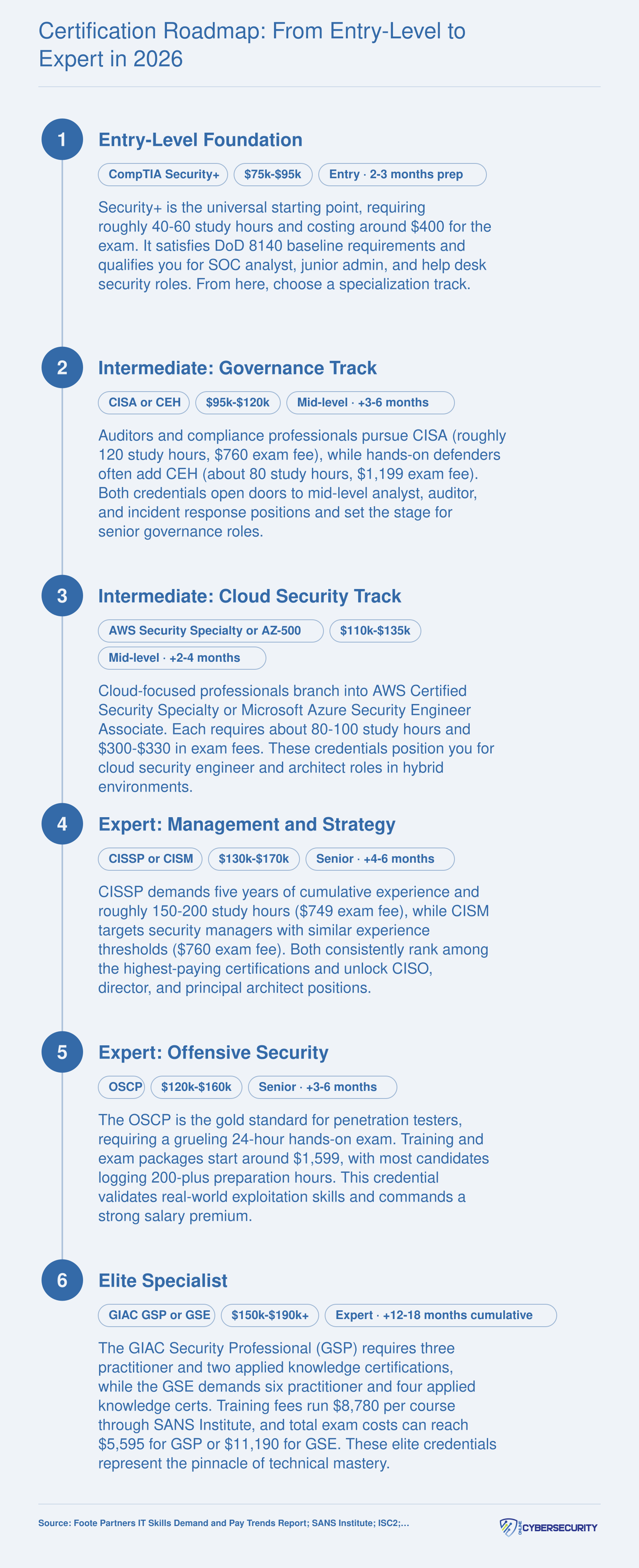 Three-stage cybersecurity certification pathway from CompTIA Security+ through intermediate and expert credentials with estimated costs and study hours