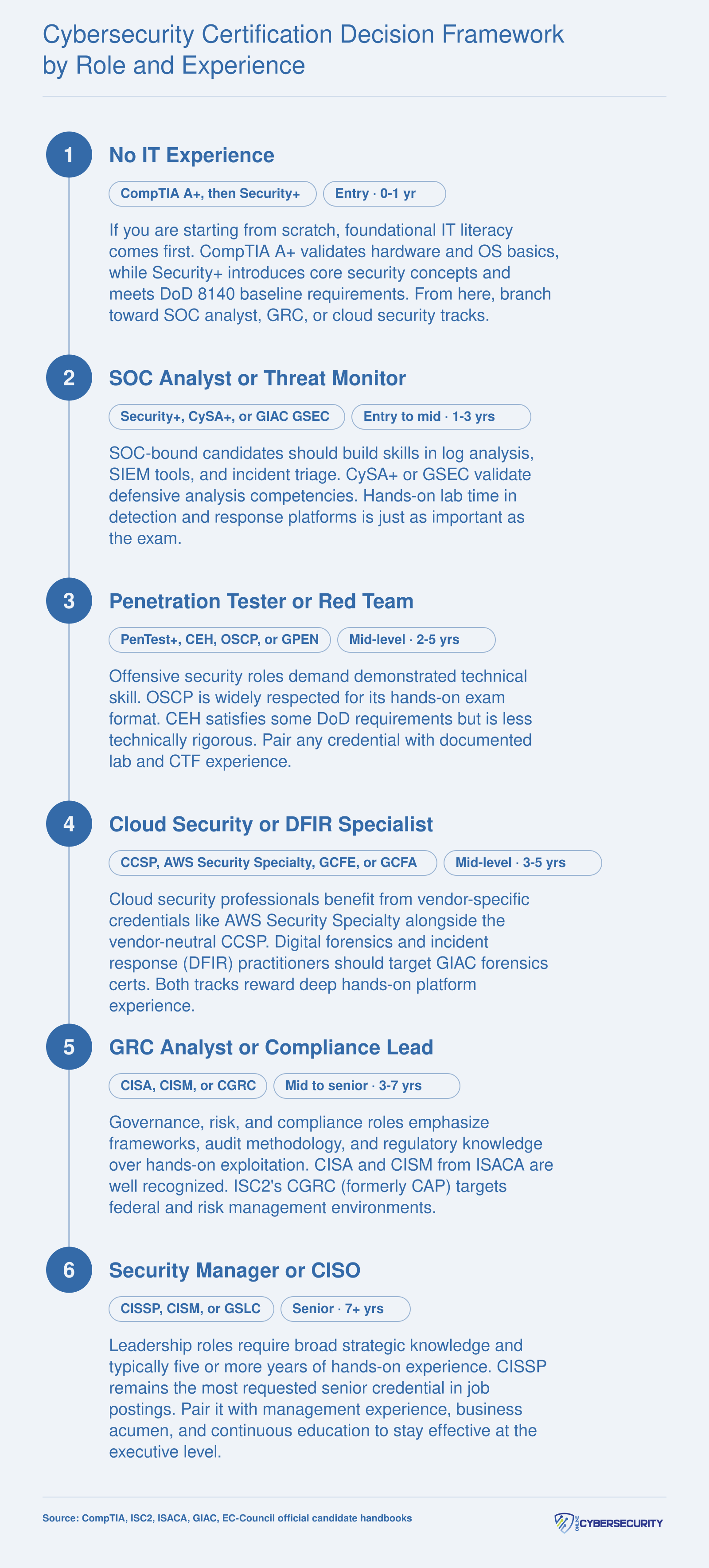 Six-stage cybersecurity career pathway from no IT experience through SOC analyst, pentester, cloud and DFIR specialist, GRC analyst, to security manager with recommended certifications at each level