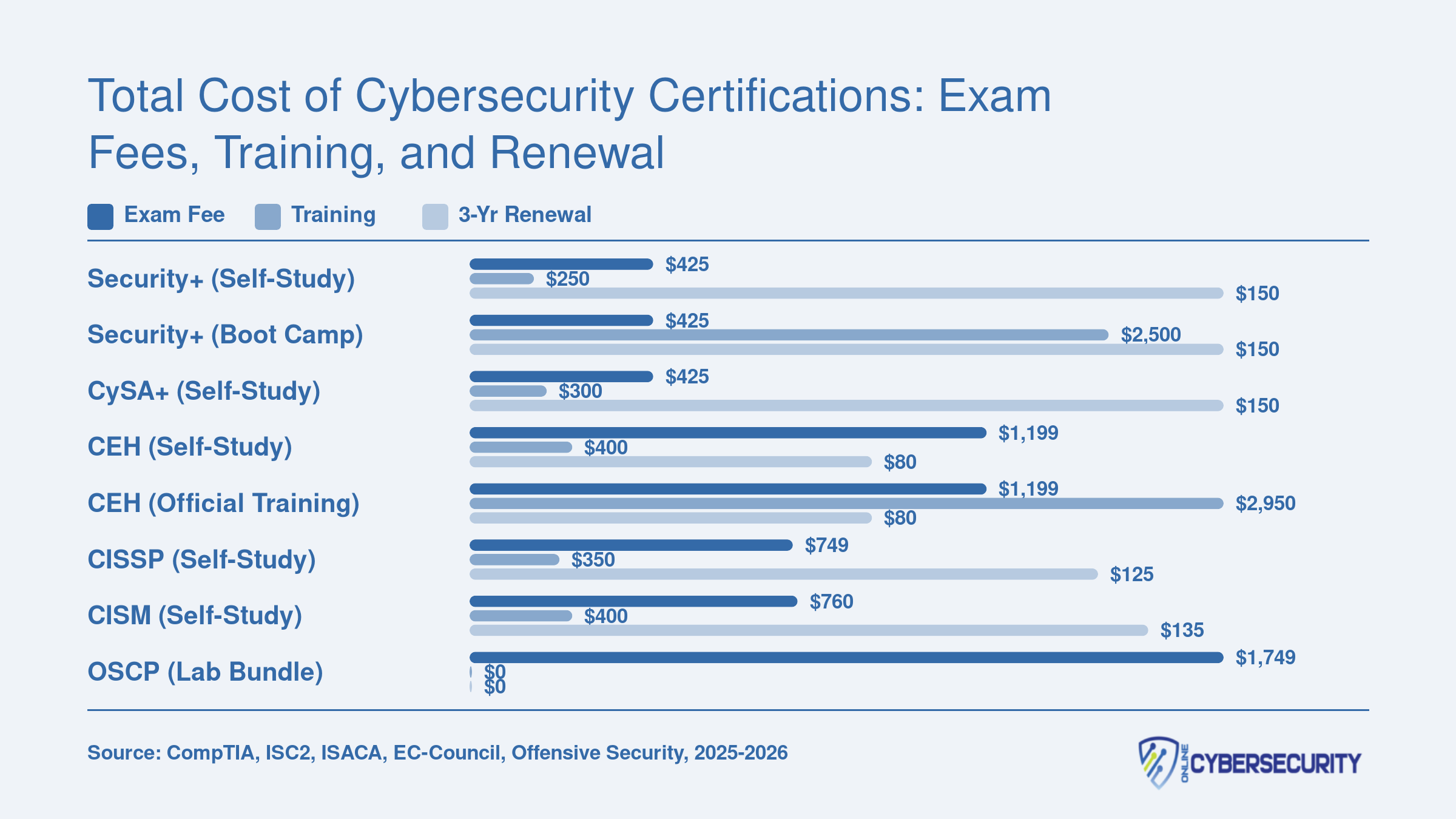 Three-year total costs for eight popular cybersecurity certification paths broken down by exam fee, training, and renewal from 2025 to 2028