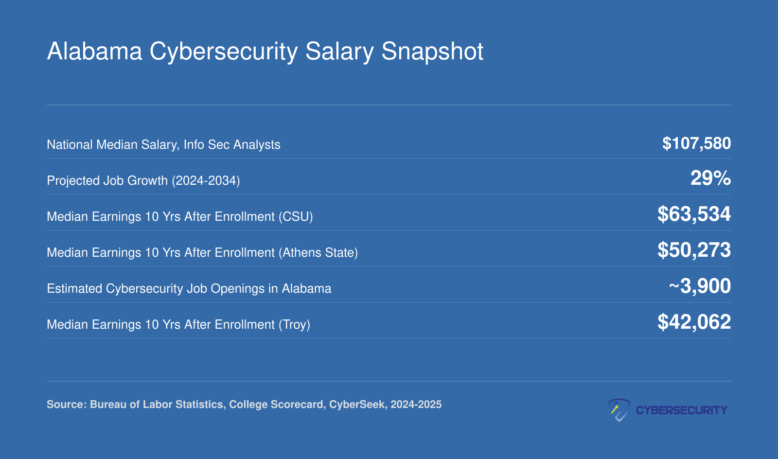 Six cybersecurity salary and growth statistics for Alabama including national median of $107,580 and 29% projected job growth
