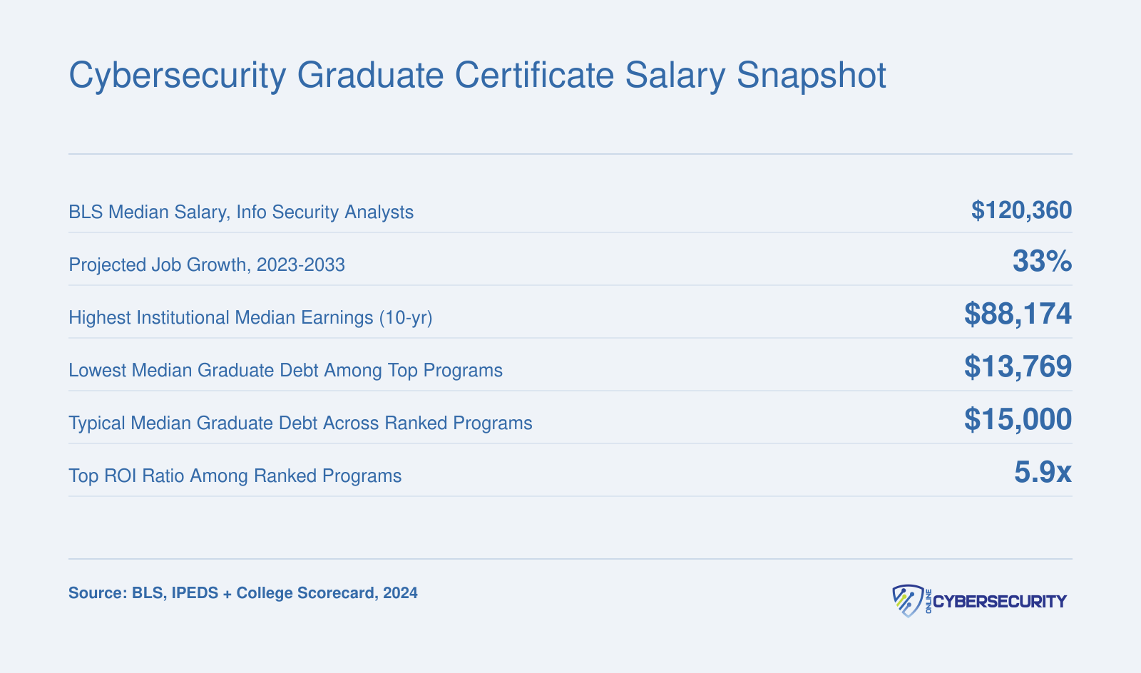Cybersecurity Graduate Certificate Salary Snapshot