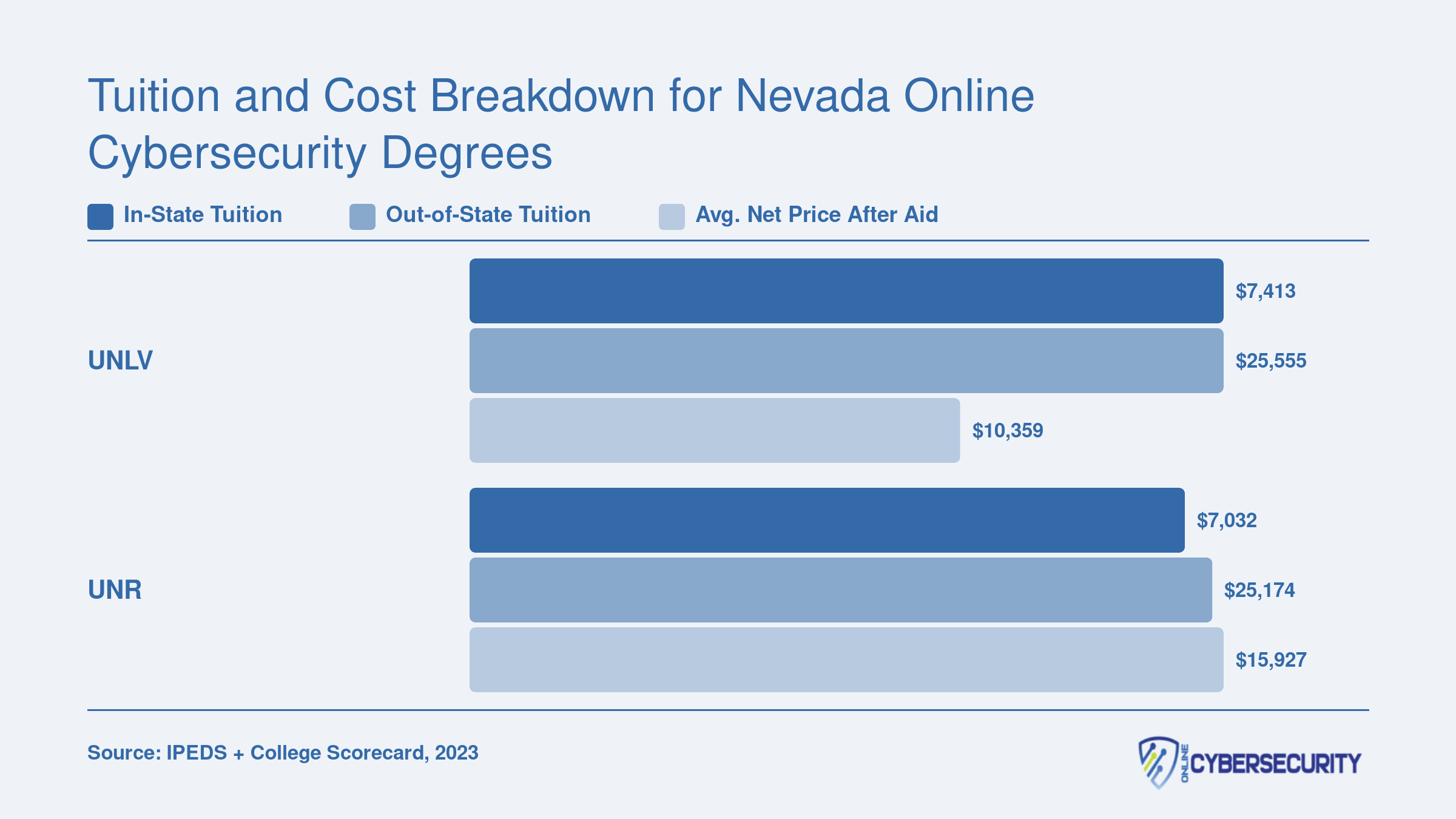 Comparison of in-state tuition, out-of-state tuition, and average net price at UNLV and UNR for cybersecurity programs