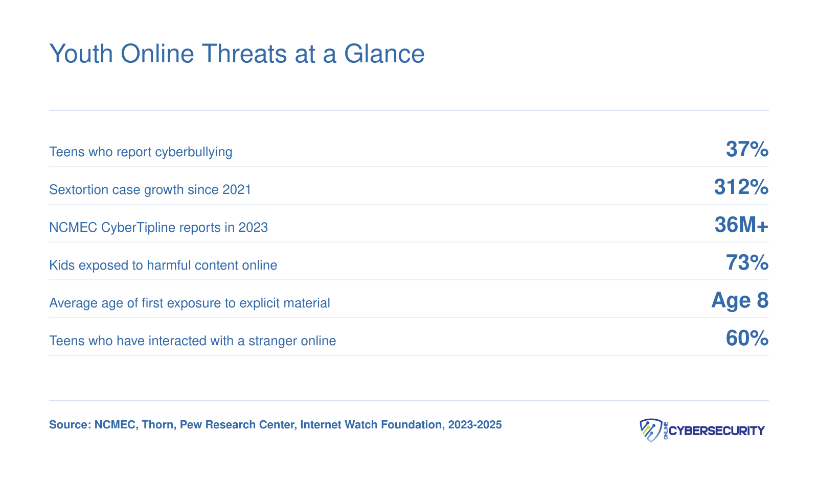 Six key statistics on youth online threats including cyberbullying rates, sextortion growth, NCMEC tip volume, harmful content exposure, and average first exposure age