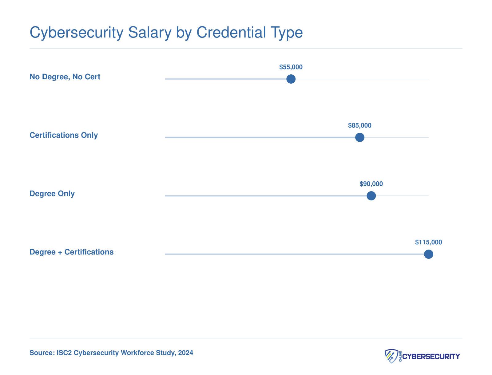 Median cybersecurity salaries ranging from $55,000 with no credentials to $115,000 with a degree plus certifications, per ISC2 data