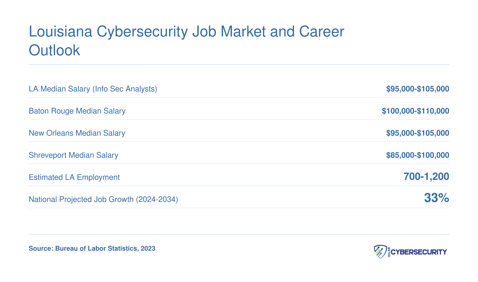 Louisiana information security analyst salaries ranging from $85,000 to $110,000 across Baton Rouge, New Orleans, and Shreveport, with 33% projected national job growth