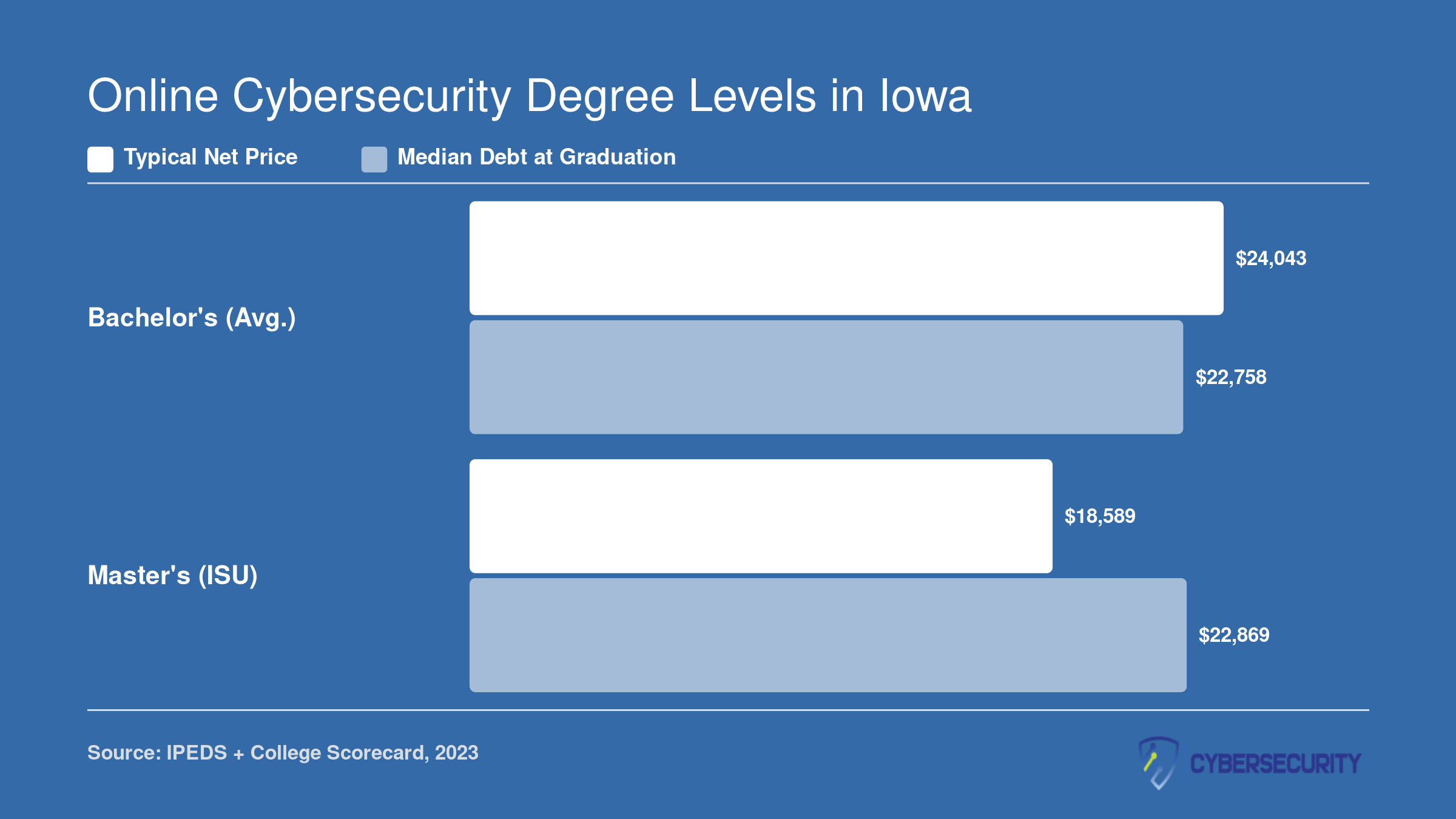 Comparison of average net price and median debt for Iowa bachelor's cybersecurity programs versus Iowa State's master's program, 2023 data