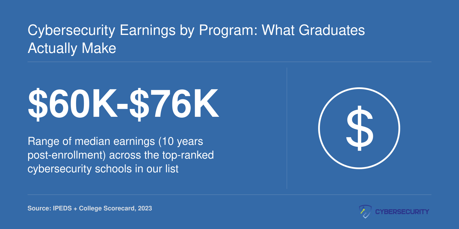Median 10-year graduate earnings ranging from $60,000 to $76,000 across eight top-ranked online cybersecurity programs, 2023 data