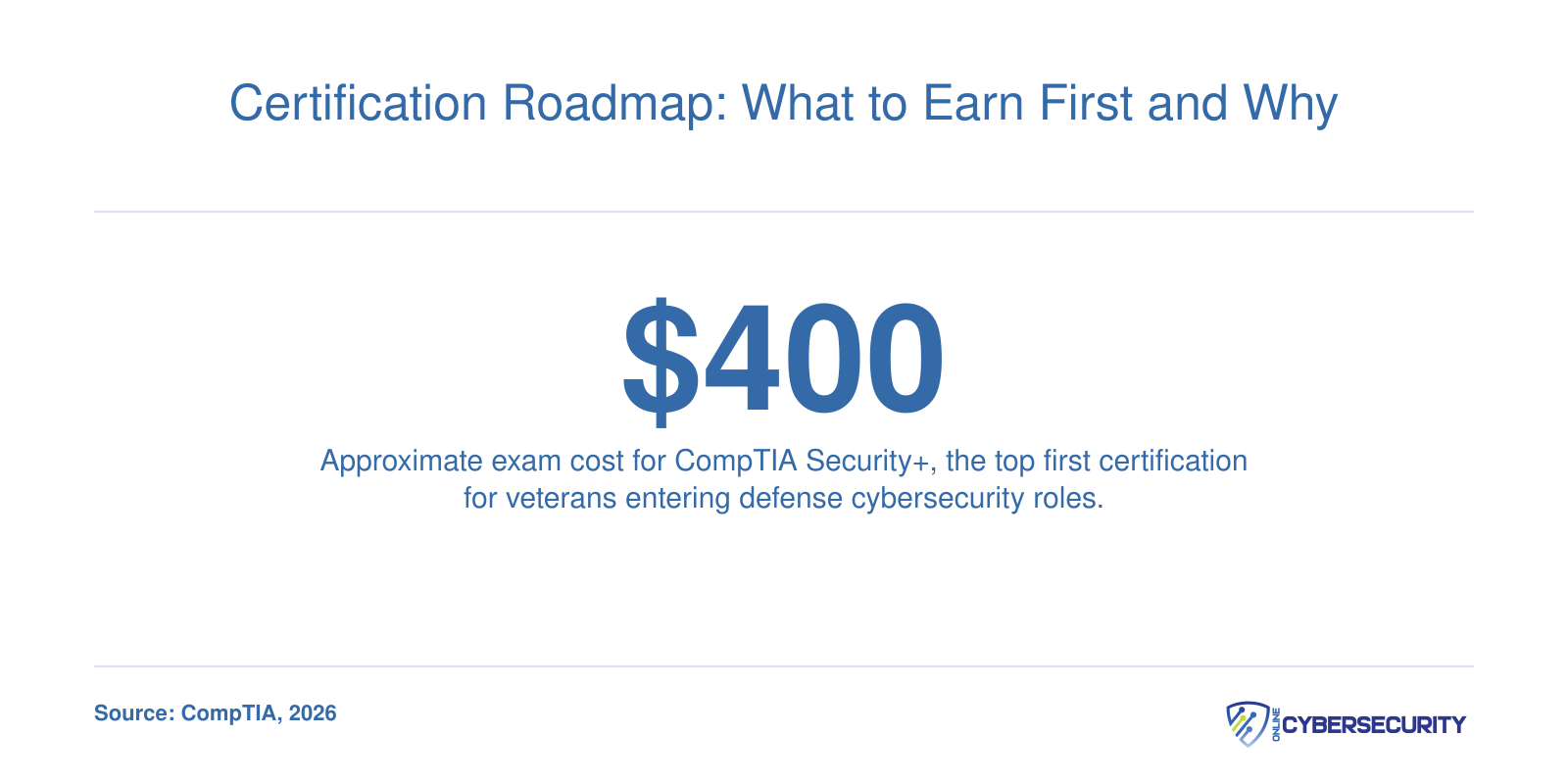 Exam cost of CompTIA Security Plus certification, the most recommended foundational credential for veterans in cybersecurity.