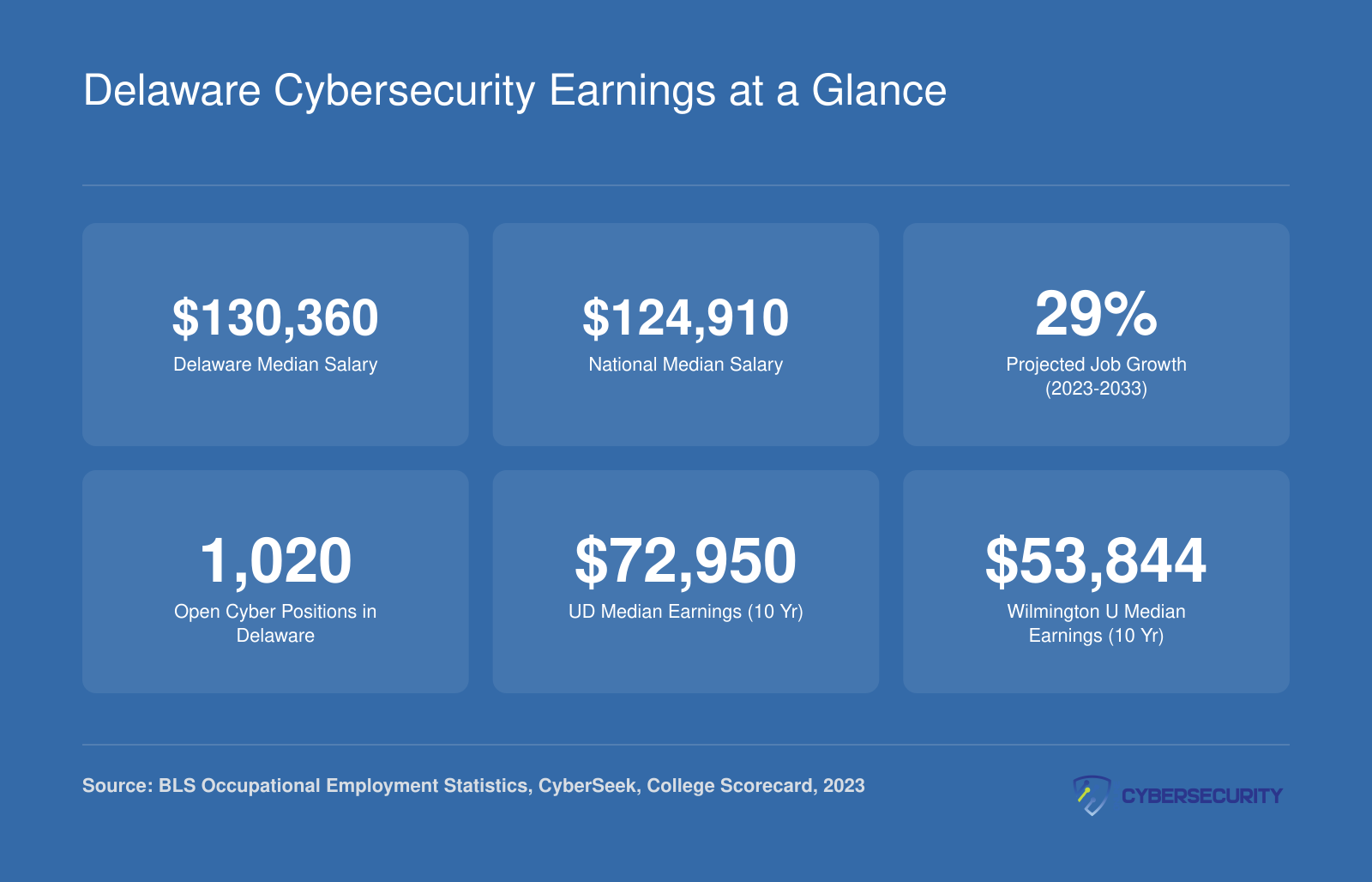 Delaware median cybersecurity salary of $130,360 versus the $124,910 national median, 29% projected job growth, and 1,020 open positions in 2024