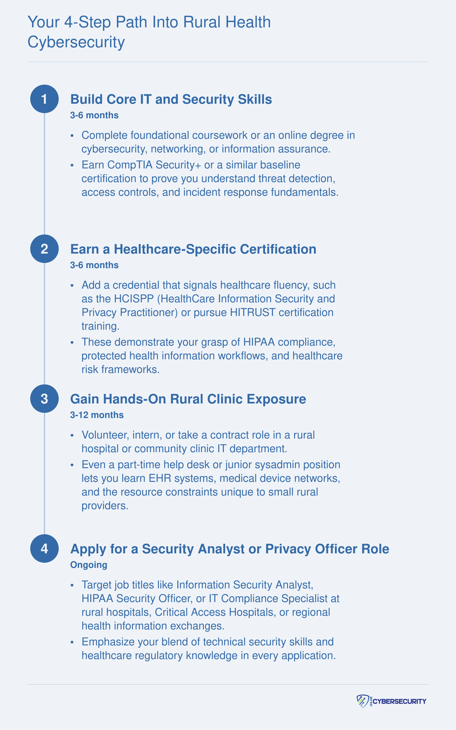 Four sequential steps to enter rural healthcare cybersecurity, from building IT skills through earning healthcare certifications, gaining clinic experience, and applying for analyst or officer roles