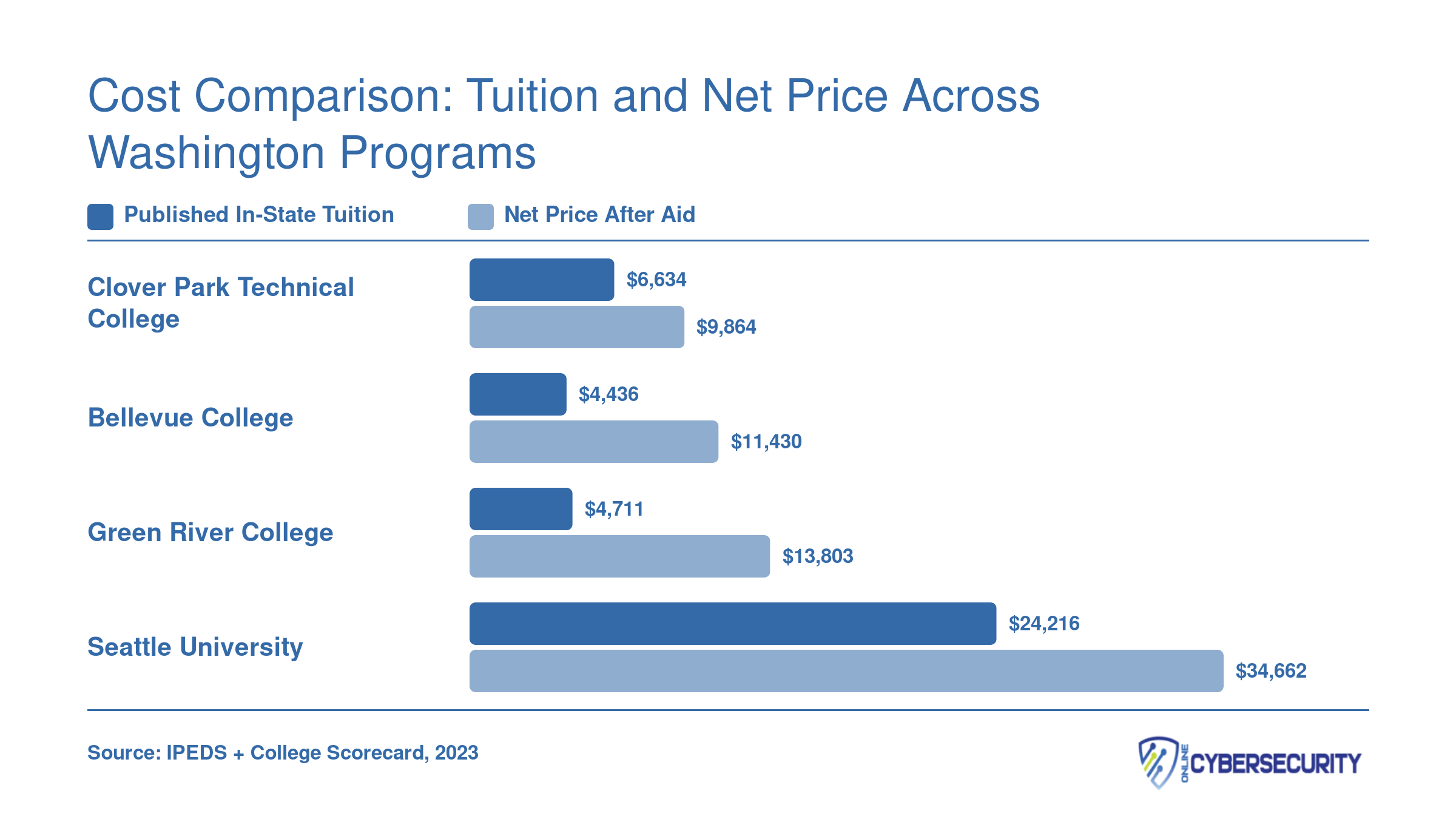 Published tuition versus net price after aid for four Washington cybersecurity programs, ranging from $4,436 to $34,662