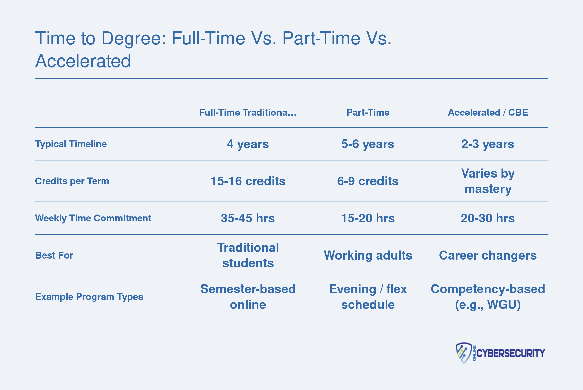 Comparison of full-time, part-time, and accelerated online cybersecurity degree timelines, credit loads, and ideal student profiles