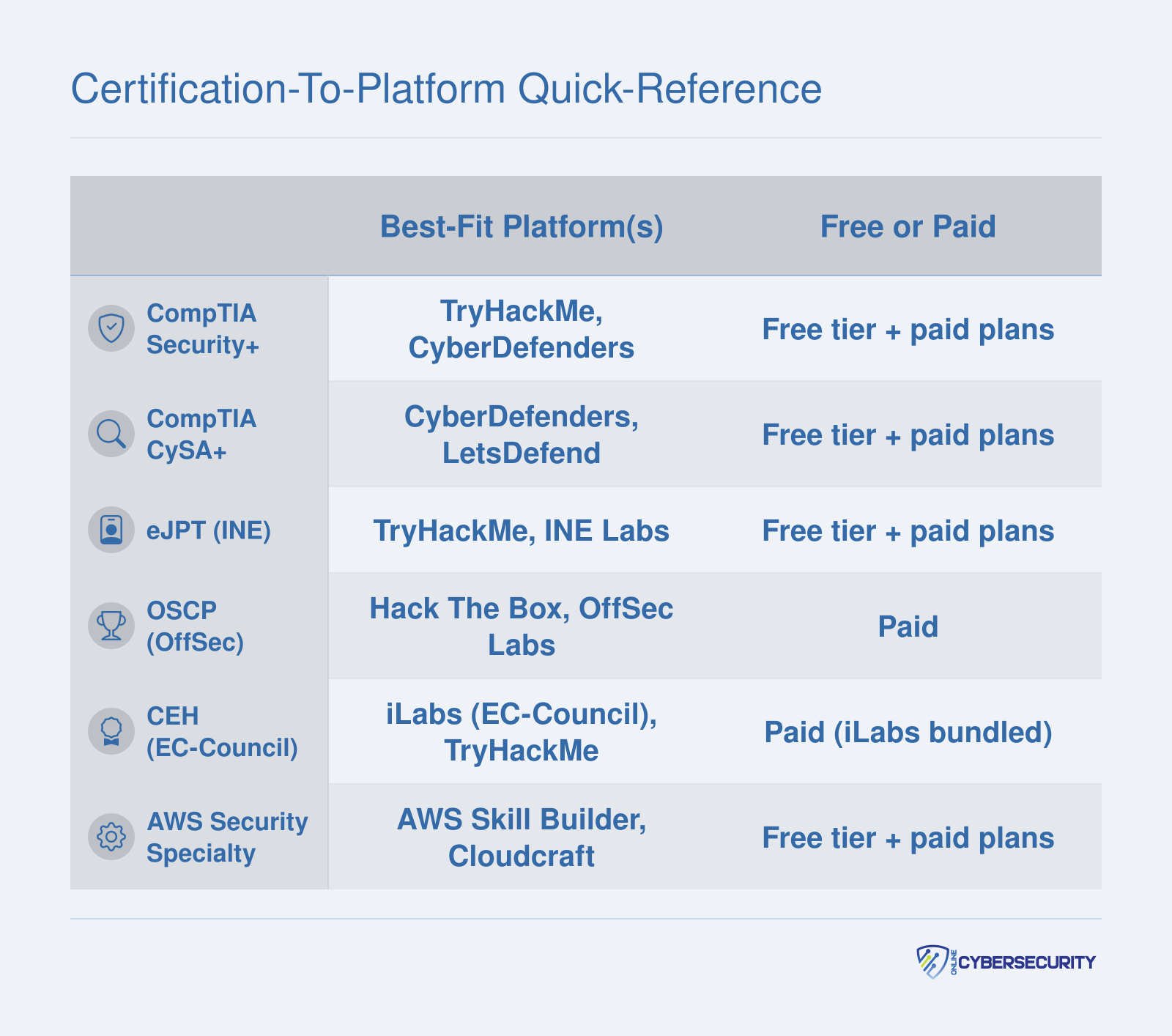 Certification-to-Platform Quick-Reference