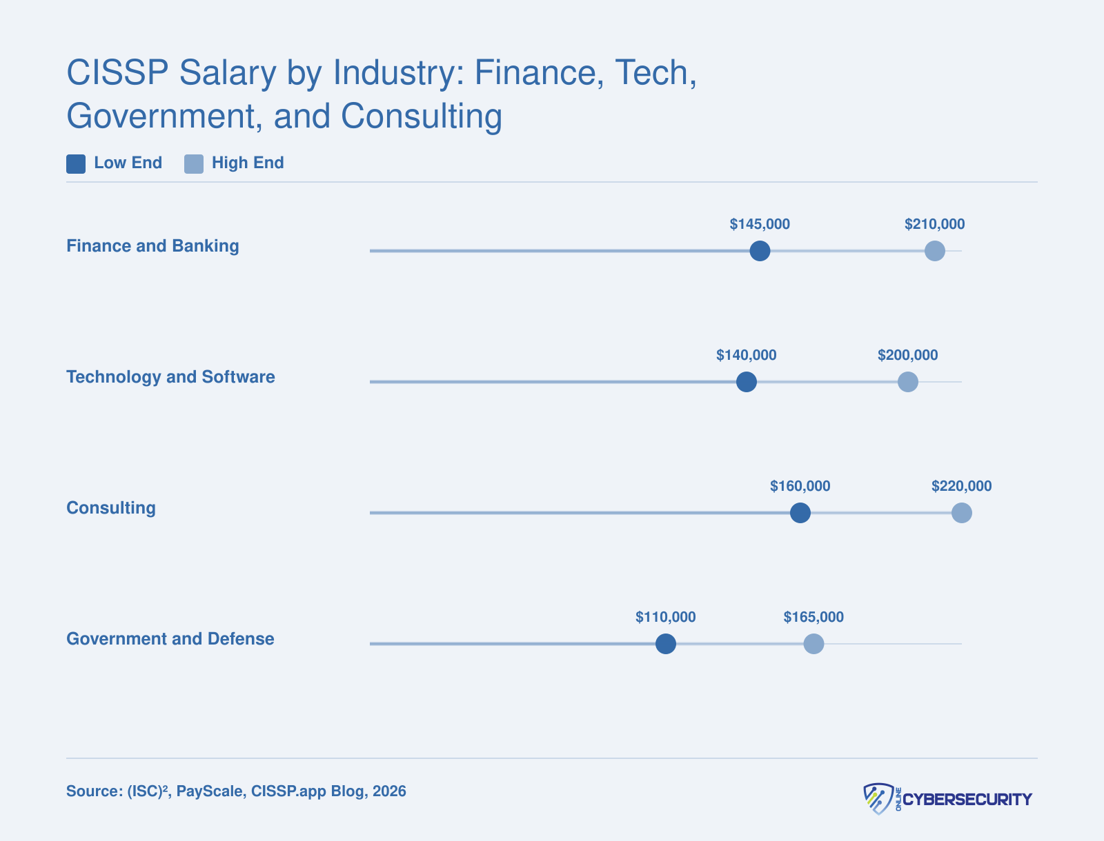CISSP Salary by Industry: Finance, Tech, Government, and Consulting