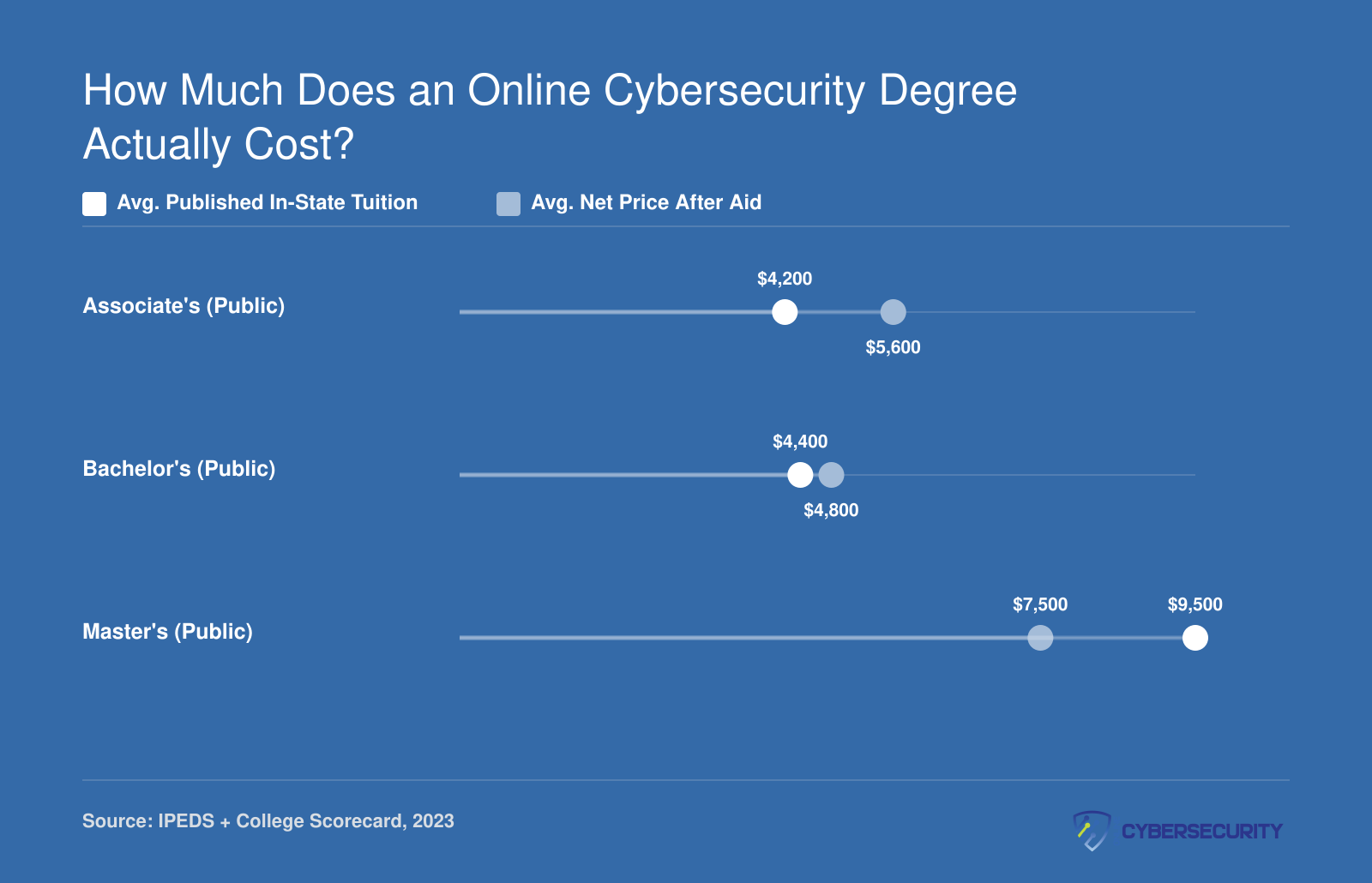 Comparison of average published in-state tuition versus net price after aid for associate, bachelor, and master cybersecurity programs at public schools