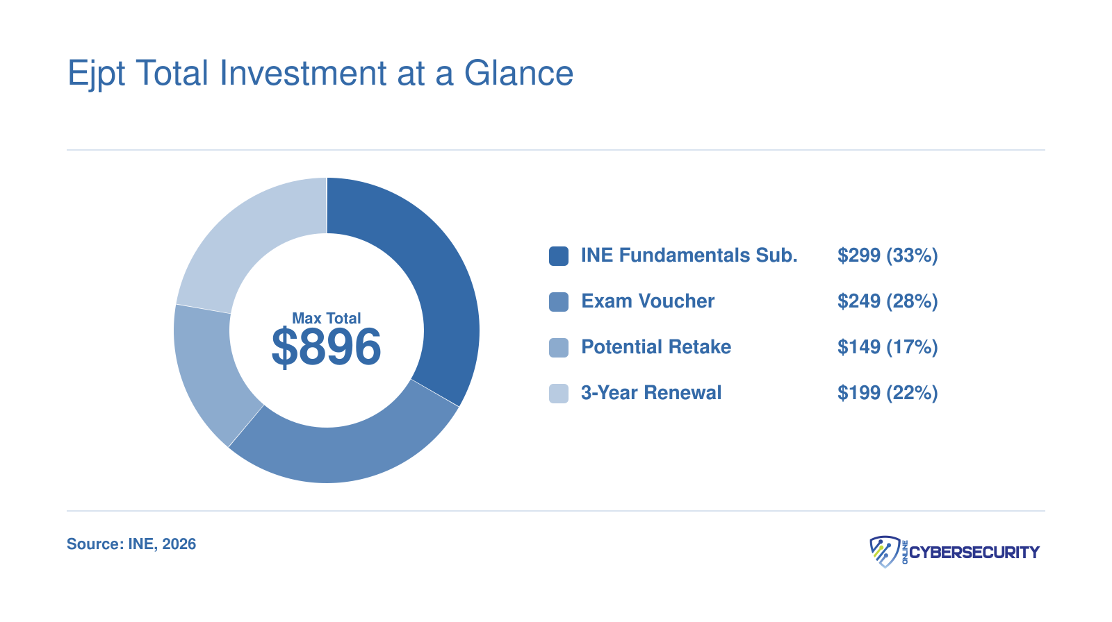eJPT cost breakdown totaling up to $896 across training subscription, exam voucher, one retake, and three-year renewal fee